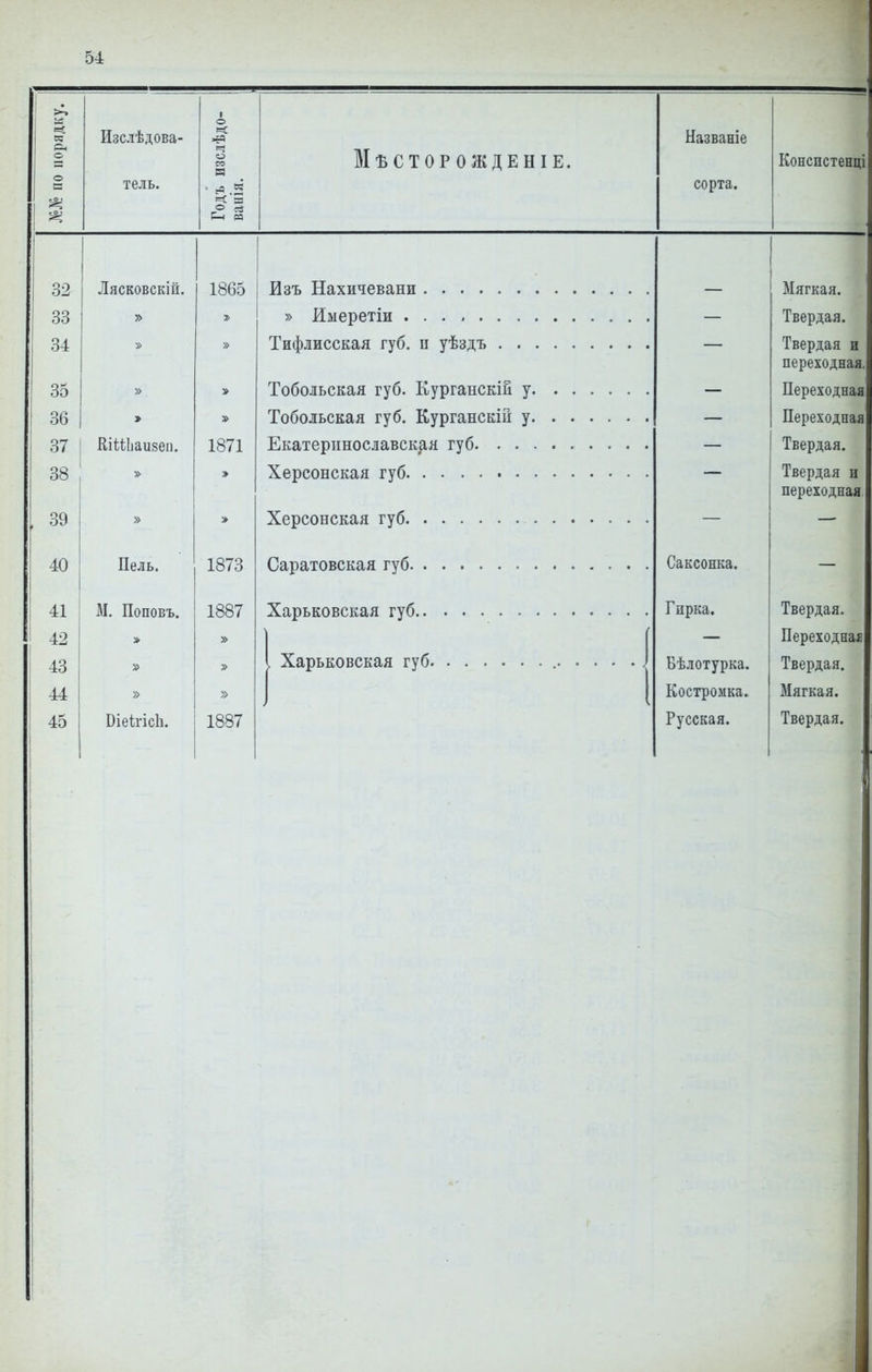 • о в? Изслѣдова- Ыазваніе О Ч о со Н МъСТОРОЖДЕНІЕ. Конспстенці О с тель. • .5 сорта. 03 32 Лясковскій. 18Ьо Мягкая. 33 » » Твердая. 34 Твердая и переходная. 35 » Переходная 36 > Переходная 37 ШМЬаизеп. 1871 Твердая. 38 > — Твердая и переходная 39 » > — — 40 Пель. 1873 Саксонка. 41 М. Поповъ. 1887 Гирка. Твердая. 42 > » Переходная 43 » Бѣлотурка. Твердая. 44 » Костромка. Мягкая. 45 Віеігісіі. 1887 Русская. Твердая.