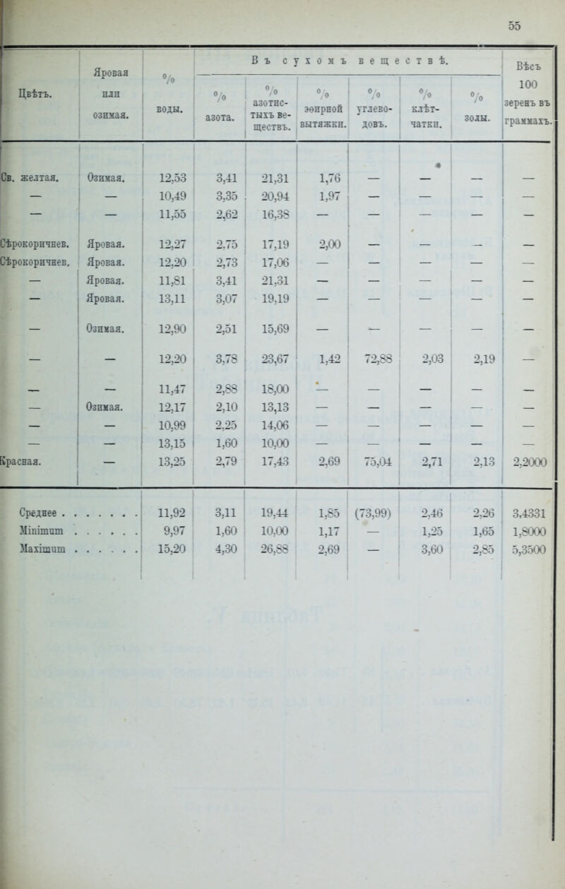 Яровая плп озимая. В ъ с у X 0 ■ ъ веще с т в ѣ. Вѣсъ Цвѣтъ. % ВОДЫ. азота. азотпе- тыхъ ве- ществъ. ѵ. эѳпрной вытяжки. і углево- довъ. клѣт- чаткп. °/о золы. 100 в ь въ граммахъ. Св. желтая. Озимая. 12,53 3,41 01 41 1 7й 1, < 0 • — 1049 3,35 1 97 — — — — — 11.55 2,62 — — — — Сѣрокорпчнев. 1 0 07 0 7 л 17,19 2,00 Зѣрокорпчнев. Яровая. 12,20 2,73 17,06 — Яровая. 11,61 3,41 21,31 — — — — — Я*плт>а я ЛѴѴВи Л • д.О] 11 Ч П7 1 О 1 о Пэѵжя я 0 оі 15,69 — — — 12,20 3,78 1 4.0 72,88 2,03 2,19 — 0 »ч — * - - 18,00 — Очттѵая ѴОІІЯаЛ. 10 17 13,13 — 10,99 2,25 14,06 — — — — — і ч і ч 1 ЙП 10,00 красная. — 13,25 2,79 17,43 2^69 75,04 2,71 2,13 11,92 3,11 19,44 1,85 (73,99) 2.46 2,26 3.4331 Міпішшп . 9,97 1,60 10,00 1,17 1,25 1,65 1,5000 Махішиш . 15,20 4,30 26,88 2,69 3,60 2,85  і