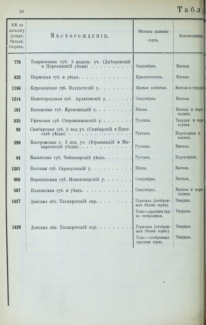 Табл по каталогу Департ. Окладн. Сборовъ. МЪСТОРОЖДЕНІЕ. Мѣстное названіе сорта. Конспстенція. 776 Таврическая губ. 5 податн. уч. (Днѣпровскій Сандомірка. Мягкая. 832 Красноколоска. Мягкая. 1186 Яровая остистая. Мягкая и тверда 1914. Т-ГіТ ОРЛТІ А Я О 1? О Я РѵА Л ТЛ 7Т О Т1 АТ$Л ІП ТТ Л7 Мягкя я 101 Т-іЛ 7ГТТППVО СГ К 'ПОЛ,ГОТЮТТ1Л1 тт лт Ьѣлая. Мягкая и пере- ходная. 835 Русская. Твердая и пер* ходная. 98 Симбирская губ. 2 под. уч. (Симбирскій ъ Буип- Русская. Переходная и мягкая. 399 Костромская г. 3 иод. уч. (Юрьевецкій и Ма- Русская. Мягкая. 44 Русская. Переходная. 1201 Вятская губ. Сарапульскій у . . . . Бѣлка. Мягкая. осе Ря птгпмтт^я ѵ и и д и іи 1 ргісі • Мягкая. ЭІІ / Рантомілкя Мягкая и пере- ходная. 1427 Донская обл. Таганрогскій окр. . . . Гарновка (отобран- Твердая. ныя бѣлыя зерна). ТліІЛО тртлппщта плтѵ. іияіс—лраѵиыл. сер- Ткршая. на отобранныя. 1429 Гарновка (отобран- Твердая. ныя бѣлыя зерна). Тоже-отобранныя Твердая, красныя зерна.