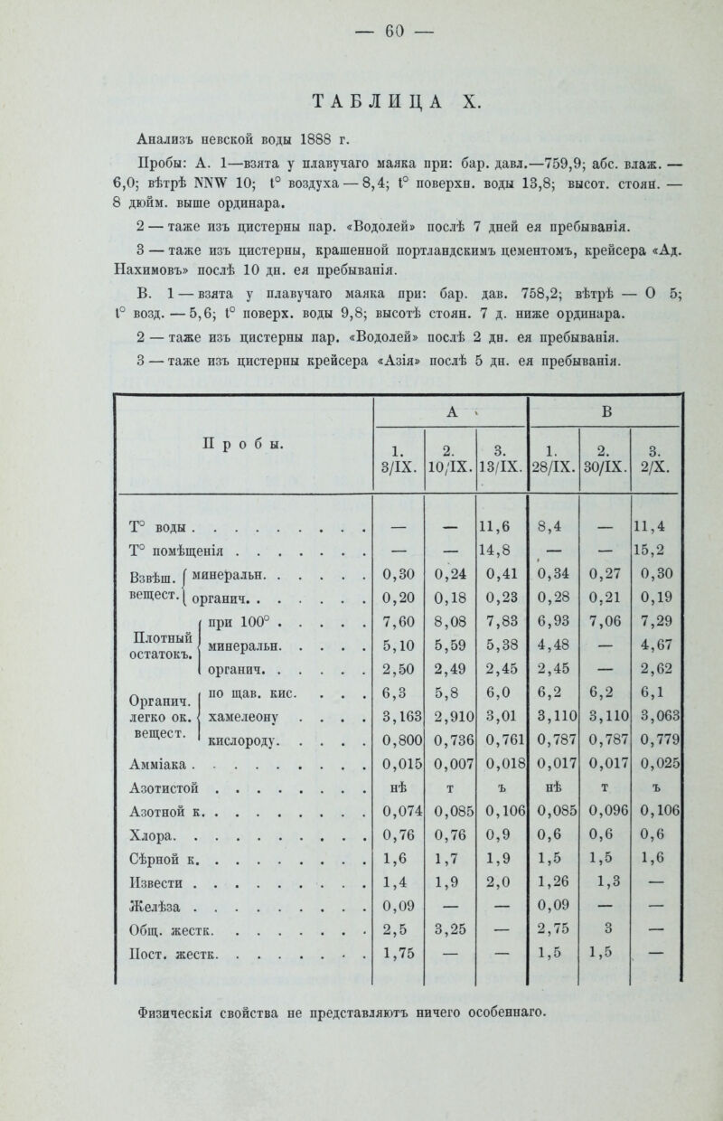 ТАБЛИЦА X. Анализъ невской воды 1888 г. Пробы: А. 1—взята у плавучаго маяка при: бар. давл.—759,9; абс. влаж. — 6,0; вѣтрѣ ]\ІѴ\Ѵ 10; 1° воздуха — 8,4; 1° поверхн. воды 13,8; высот, стоян. — 8 дюйм, выше ординара. 2 — таже изъ цистерны пар. «Водолей» послѣ 7 дней ея пребыванія. 3 — таже изъ цистерны, крашенной портландскимъ цементомъ, крейсера «Ад. Нахимовъ» послѣ 10 дн. ея пребыванія. В. 1 — взята у плавучаго маяка при: бар. дав. 758,2; вѣтрѣ — 0 5; 1° возд.—5,6; 1° поверх, воды 9,8; высотѣ стоян. 7 д. ниже ординара. 2 — таже изъ цистерны пар. «Водолей» послѣ 2 дн. ея пребыванія. 3 — таже изъ цистерны крейсера «Азія» послѣ 5 дн. ея пребыванія. А і В Пробы. 1. Ч/ТХ О/ 1.Л.. 2. Л. \) і 1Л • 3. 1 Ч/ТХ 1. 9Я/ТХ 2. 40/ТХ 3. 9IX Т° воды — 11,6 8,4 11,4 : 14,8 _ 15,2 Взвѣш. | минеральн 0,30 0,24 0,41 0,34 0,27 0,30 0,20 0,18 0,23 0,28 0,21 0,19 Плотный остатокъ. г при 100° 7,60 5,10 2,50 8,08 5,59 2,49 7,83 5,38 2,45 6,93 4,48 2,45 7,06 7,29 4,67 2,62 Органич. легко ок. по щав. кис. . . . хамелеону .... 6,3 3,163 5,8 2,910 6,0 3,01 6,2 3,110 6,2 3,110 6,1 3,063 вещест. кислороду 0,800 0,736 0,761 0,787 0,787 0,779 Амміака . 0,015 0,007 0,018 0,017 0,017 0,025 Азотистой нѣ т ъ нѣ т ъ Азотной к 0,074 0,085 0,106 0,085 0,096 0,106 0,76 0,76 0,9 0,6 0,6 0,6 Сѣрной к, 1,6 1,7 1,9 1,5 1,5 1,6 Извести . 1,4 1,9 2,0 1,26 1,3 Желѣза . 0,09 0,09 2,5 3,25 2,75 3 1,75 1,5 1,5 Физическія свойства не представляютъ ничего особеннаго.