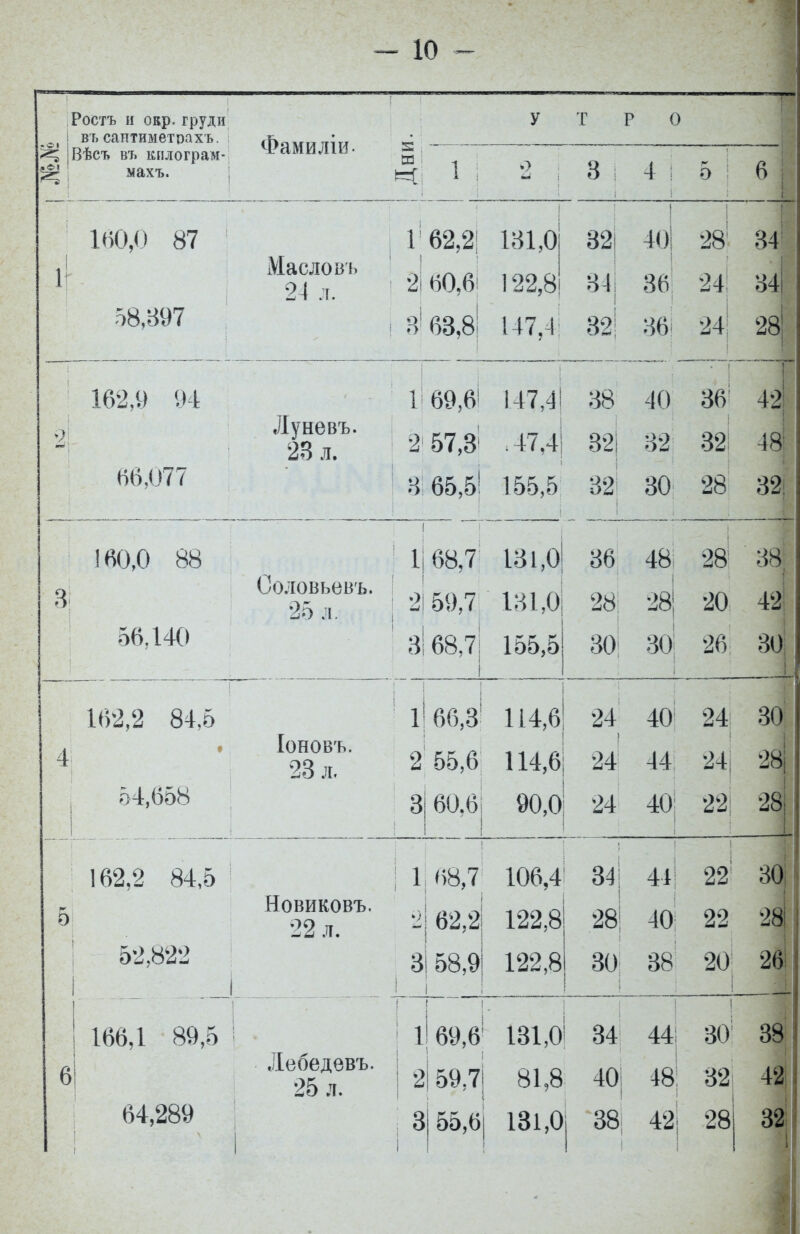 - 10 - Ростъ и окр. груди въ саитиметрахъ. Фамиліи. У т Р 0 Вѣсъ въ кплограм- махъ. ш 1 ; 3 4 О 1 1 1 160,0 87 іѴІЯЛЛОИЪ 24 л. 1 62.2 2 60,6 131,0 122,8 32і 34 ■ 1п 36 281 24 34 84 58,897 В! 63,8 147,1 32! 36 24 28! 162,9 94 ІІХ у ПС ос» 23 л. 1 2 69,6І 57,3 147.4 .47,4 38 32 40 82 36 32 42 48 66,077 ЗІ 65,5 155,5 32 30 28 32 Я 160,0 88 (ІП ГГШЬЙІѴк 25 л. 1 2 68,7 59,7 131,0 131,0 36 28 48 28 28 20 38 42 56,140 3 68,7 155,5 30 30 26 30 1 4 162,2 84,5 АІЛІѴ^О Г). 23 л. 1 66,3 2 55,6 114,6 114,6 24 24 40 44 24 24 30 1 28| 54,658 3) 60.6 1 90,0 24 40 22 29 5 162,2 84,5 ХІ-КЛэхі ІХК/и О • 22 л. 1 68,7 62,2 106,4 122,8 34 44 28 40 22 22 30 28 52,822 1. 3 58,9 122,8 30 38 20 26} 6 166,1 89,5 Лнбвлѳвъ. 25 л. : і 69,6! 131,0 і 59,7 81,8 ! 34 40 44 : 48 30 | • ш 32 1 38 42 64,289 і 3 55,6 131,0 38 42 28 32