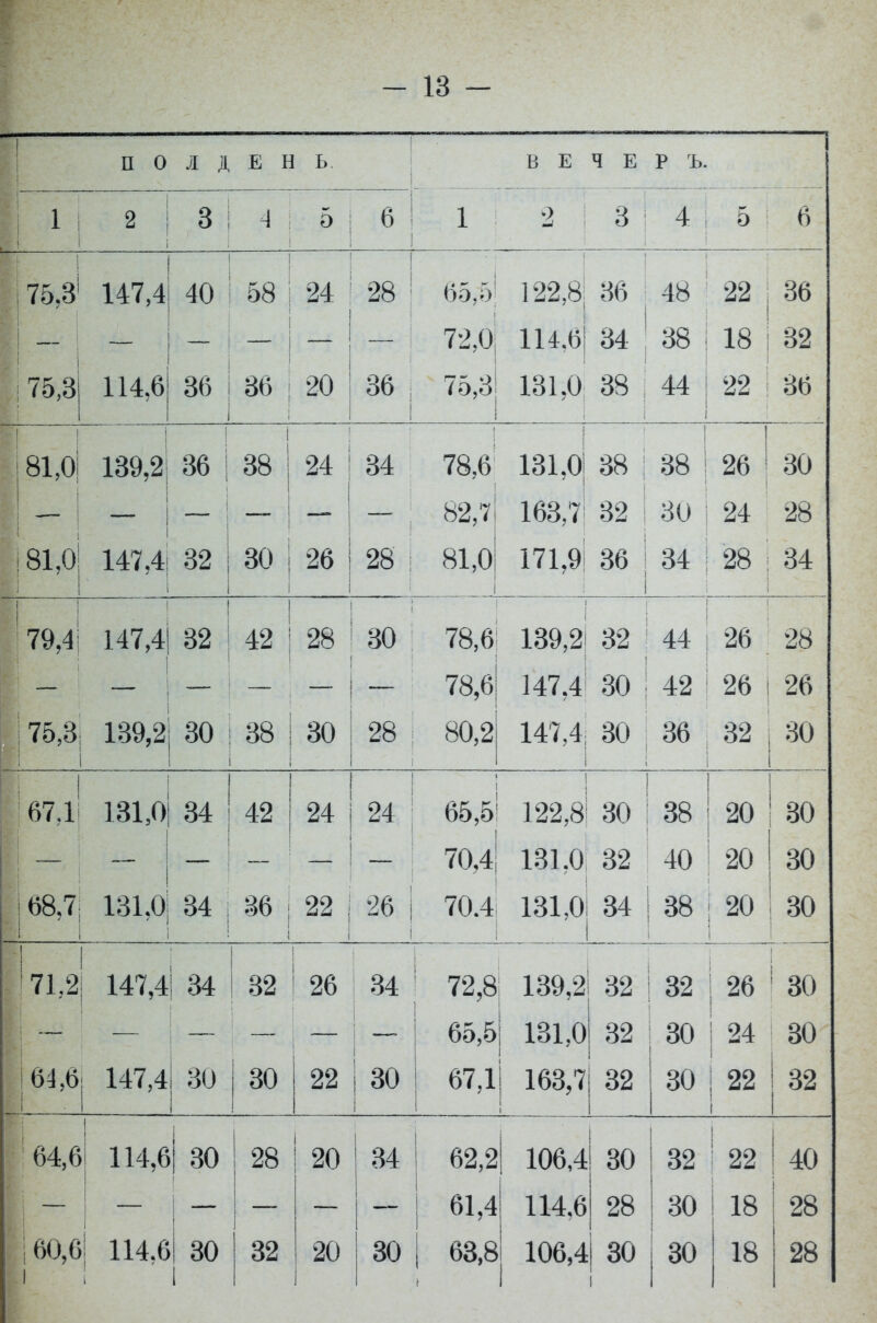 : п 0 л д Е н ь В Е Ч Е р ъ. 1 і 2 3 4 5 6 і 1 1 2 : 3 4 і 5 6 зі ЛАП А 58 24 1 Ш ! 65,5 122,8; 36 1 22 ; 36 72,0; 1Н.6 34 1 38 і 18 1 32 75,3 114,6 36 36 ; 20 36 і 1 75,3 131,0 38 | 1 44 ; 1 22 ! 36 I . ] о±,и і О і 4А і 38 24 7Я А I о,о 1 131,0 38 і о о 26 ! 30 82,7 163,7 32 30 24 28 81,0 147,4 32 1 30 \ 26 28 і 81,0 1 171,9 36 1 34 28 \ 34 1 70 А\ 147,4 1 32 1 42 28 7Я А і о, о 139,2 32 44- 2Ь 28 78,6 147,4 30 42 26 1 26 — 75,3 Ш,2| 30 і 38 30 28 80,2 147,4; 30 1 36 32 30 А7 1 і 01,1! 181,0 34 42 24 04 00,0 ! 122,8| 30 ЗС оо 20 30 ■ _ 70,4 131,0 32 40 20 30 68,7 131.0 34 ! ! 36 ; 22 ; 26 | 1 70.4 131,01 34 і 38 20 30 71 0 147,4 | 34 32 ! 26 ПО с , 139,2 32 і 26 30 Ща 65,5 131,0 32 30 I 24 1 30 164,6 1 147,4 30 30 22 | 30 67Д 163,7 32 30 : 22 ! 32 !64,6 1 ! 114,6 30 28 20 34 62,2 106,4 30 32 1 1 22 40 | 61,4 114,6 28 30 18 28 160,6 і 114,6 1 30 32 20 30 63,8 106,4 30 і 130 18 28