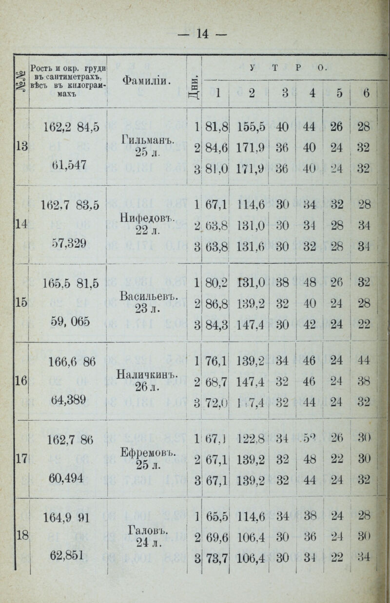 Ростъ и окр. груди въ сантиметрахъ, Фамиліи. У т Р 0 вѣсъ въ киюграм- махъ 1 2 в 4 5 6 13 162,2 84,5 61,547 Гильманъ. 25 л. і 2 3 81,8 84,6 81,0 155,5 171,9 171,9 40 36 36 44 40 40 26 24 24 28 !І 32 32 1 162,7 83,5 1 67,1 114,6 30 34 32 28 :- 14 Нифедовъ. 22 л. 2 ,63,8 131,0 30 34 28 34 57,329 3 63,8 131,6 30 32 28 34 І 15 165.5 81.5 Васильевъ. 23 л. 1 2 80,2 86,8 131,0 139,2 38 32 48 40 26 24 32 28 і 59, 065 3 84,3 147,4 30 42 24 22 , 16 166,6 86 Наличішнъ. 26 л. 1 2 76,1 68,7 139,2 147,4 34 32 46 46 24 24 44 38 64,389 3 72,0 1 .7,4 32 44 24 32 , 17 162,7 86 Ефремовъ. 25 л. 1 67,1 67,1 122,8 139,2 34 32 .54 48 26 22 30 30 60,494 з 67,1 139,2 32 44 24 32 18 164,9 91 Галовъ. 24 л. 1 2 65,5! 114,6 69,6 106,4 34 30 38 36 24 24 28 30 62,851 1 3 73,7 106,4 80 34 22 841