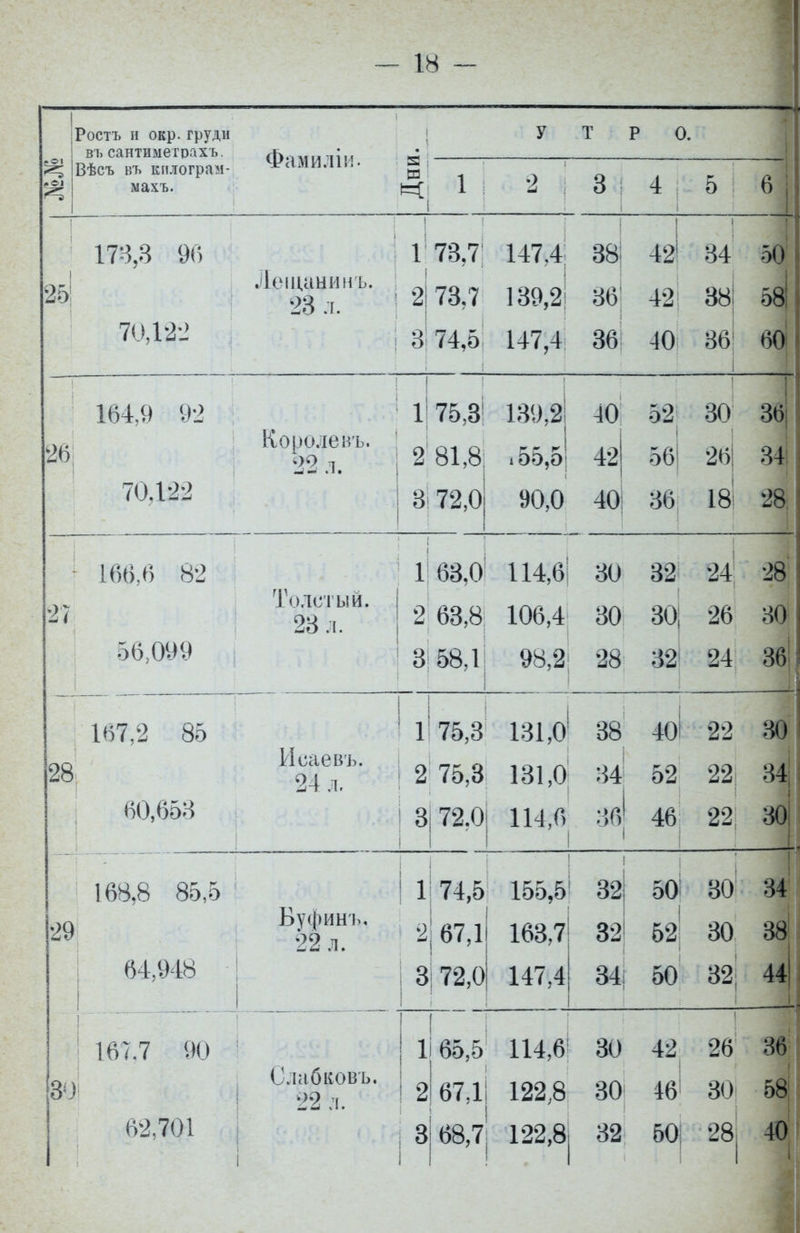 Ростъ и окр.груди въ сантиметрахъ. Фамиліі!- У т Р о. т т Вѣсъ въ килограм- махъ. и і 2 ; 3 4 5 25 173,3 96 { Леіцанинъ. 23 л. 1 2 73,7; 73,7 147,4 139,2 38: 36 1 42> 42 34 38 50 58 70,122 з 74,5 147,4 36 -10 36 60! 26 164,9 92 Короле иъ. | 22 л. 1 1 і 75,3! 81,8 139,2 155,5 40 42 52 56 30 26 30 34 70,122 3 72,0 90,0 40 36 18 28, 27 166,6 82 Толстый. 23 л. 1 2 63,0 63,8 114,6 106,4 30 30 32 30 24 26 28 30 56,099 3 58,1 98,2 28 32 24 36 28 16Т,2 85 Иеаевъ. 24 л. 1 2 75,3 75,3 131,0 131,0 38 34 40 52 22 22 30 34| 60,653 3 72.0 1 114,6 39 46 22 30 29 168,8 85,5 Буфинь, 22 л. 1 2 74,5 ,67,1 155,5 163,7 ' 32 32 50 52 30 80 34 38: 64,948 3 :72,0 147,4 34 50 32 44 ] 167.7 90 (.'. Г) ( лабковъ, 22 л. 1 1 !2 1 65,5 67,1 114,6 122,8 30 30 42 46 26 30 36 58 і 62,701 і 3 1 68,7 122,8 1 32 50 , 28 40