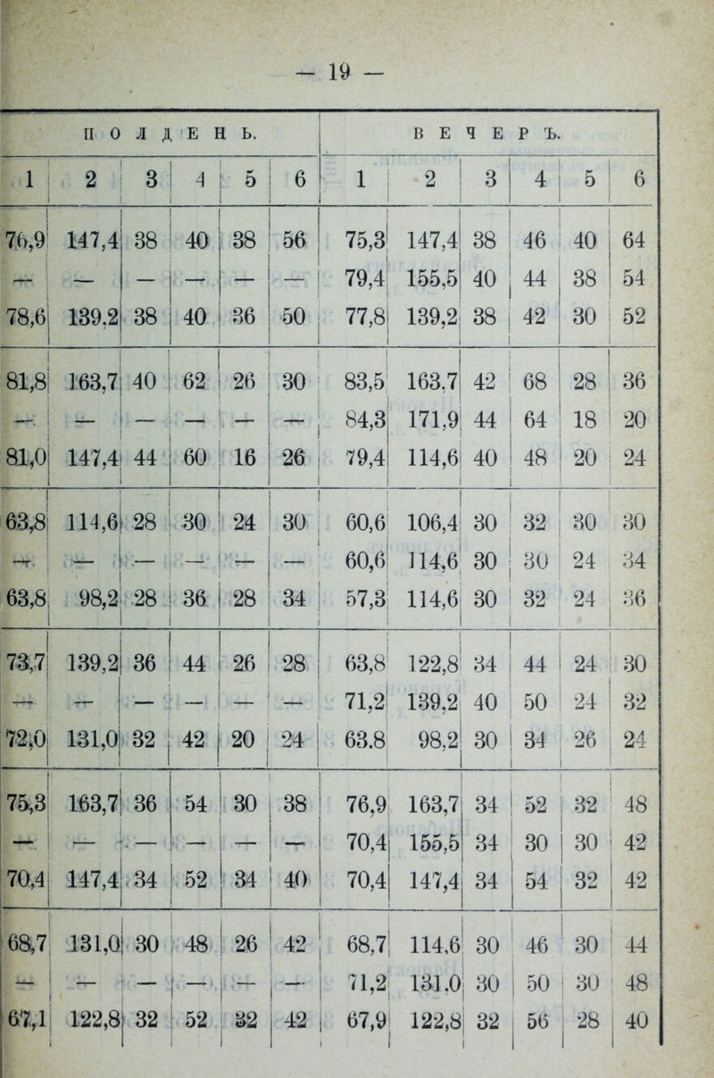 П 0 л д Е Н Ь, В Е Ч Е Р Ъ. 1 2 3 4 5 6 1 2 3 4 5 6 і 7А О 1 Л1 Л 14 /,4 оо оо 40 38 оо 0 <Э,0 1 /17 Л 14* ,4 оо оо . ' '■* лек 4о Л (Л 4У 04 79,4 155,5 40 44 38 54 ш\ 139.2 38 40 36 50 77,8 139,2 38 і 1 42 30 52 01 о 1 /2 О 7 !оо,с 41) 62 26 оп оо К. 00,0 1 до п і Л О 4^ АО ОО оо 28 оо 84,3 171,9 44 64 18 20 81,0 і 147,4 44 60 16 26 79,4 114,6 40 - 48 20 24 ' ! АЗ о! 00,0 1 1 Л А 114,0 • До , 1 30 24 О^ Л АП А іио,4 60 ОО о^ оп оѵ оп ои ■г • ' 60,6 П4,6 30 30 24 34 63,8 98,2 28 36 28 34 57,3 114,6 30 . 32 24 36 70 7 Іо9,2 ОЛ ОО 44 26 ао о оо,о 122,8 34 44 24 О А о0 71,2 139,2 40 50 24 32 ! 131,0 32 42 20 і 24 ! 63.8 98,2 30 34 26 24 ! 7К. Оі ІО,0! * 1 100,7 О/З ОО 54 80 оо ОО 76,9 163,7 34 о2 32 48 70,4 155,5 34 30 30 42 70,4 147,4 34 52 34 40 70,4 147,4 і 84 54 32 42 68 7 131 0 30 48 26 68,7 114,6 30 46 30 44 - 71,2 131.0 30 50 ; 30 : 48 67,1 122,8 32 52 32 42 67,9; 122,8 1 1 32 1 56 28 40