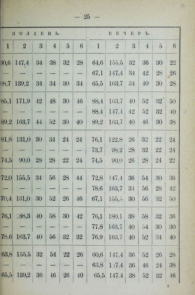 1 а о л Д Е н ь. ВЕЧЕ р ъ. 1 2 3 4 5 6 1 2 1 3 4 5 6 і 50,6 147,4 34 38 32 28 64,6 155,5 32 36 30 1 22 67,1 147,4 34 42 28 26 і58,7 139,2 34 34 30 34 65,5 163,7 34 40 30 28 85,1 171,9 42 48 30 46 88,4 163,7 40 52 32 50 88,4 147,4 42 52 32 40 89,2 163,7 44 52 30 40 89,2 163,7 40 46 30 38 81,8 131,0 30 34 1 24 24 76,1 122,8 26 32 ' 22 24 - | 73,7 98,2 28 32 22 24 74,5 90,0 28 28: 22 24 ; 74,5 90,0 26 28 24 22 72,0 155,5 34 56 1 28 44 72,8 147,4 36 54 30 36 78,6 163,7 34 56 28 42 70,4 131,0 30 52 26 46 67,1 155,5 30 56 32 50 76,1 188,3 40 58 30 42 76,1 180,1 38 58 32 36 77,8 163,7 40 54 30 30 78.6 163,7 40 56 32 32 76,9 163,7 40 52 34 40 63,8 155,5 32 1 54 22 26 60,6 147,4 36 52 26 28 63,8 117,4 36 46 24 38 65,5 139,2 36 і 46 26 40 65,5 147.4 I 38 52 32 46