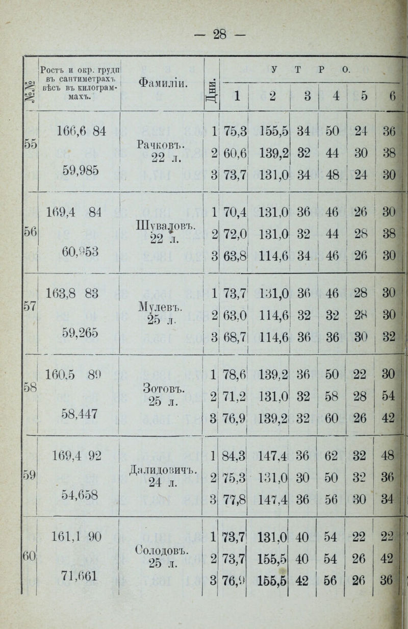 ІРостъ и окр. грудп въ сантиметрахь Фамиліи. Дни. УТРО. щ т вѣсъ въ килограм- махъ. 1 2 1. 1 8 4 ! 5 6 55 166,6 84 59,985 Рачковъ. 22 л. 1 2 3 75,3 60,6 73,7 155,5 139,2 131,0 34 32 34 50 44 48 24 : 30 24 36 38 30 56 169,4 84 60,953 Шѵваловъ. 22 л. 1 2 3 ! 70,4! 131,0 72,0 131,0 63,8! 114,6 1 36 32 34 46 44 46 26 | 28 ' 26 30 38 30 57 163,8 83 59,265 Мулевъ. 25 л. 1 2 з і ; 73,7 131,0 63,0 114,6 68,7І 114,6 і 36 32 36 46 32 36 28 28 30 30 |і 30 58 160.5 89 58,447 Зотовъ. 25 л. 1 2 8і 78,6! 139,2 71,2 131,0 76,9 139,2 1 36 32 32 50 58 60 22 28 26 30 54 42 59 169,4 92 54,658 Днлидовичъ. 24 л. 1 2 3 84І 75,3 77,8 147,4 131,0 147,4 36 30 36 62 50 56 32 32 30 I 1 48 36 34 60 161,1 90 71,661 Оолодовъ. 25 л. 1 2 3 73,7 73,7 76,9 131,0 155,5 155,6 40 40 42 54 ' 54 56 22 ' 26 26 22 421 36 і 1 Г 1