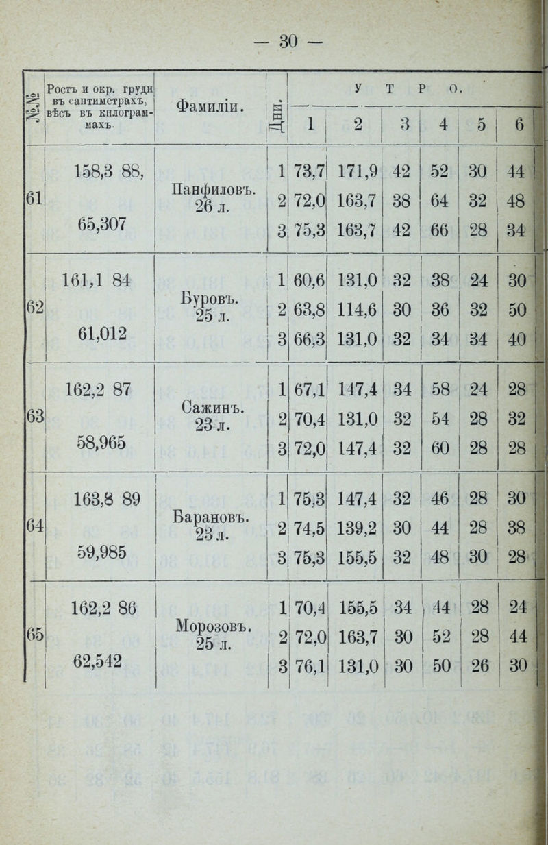 - 30 - Ростъ и окр. груди! въ сантиметрахъ, вѣсъ въ кнлограм махъ Фамиліи. ! а і і а Л\ і УТРО. 2 3 6 61 158,3 88, 65,307 Панфиловъ. 26 л. 1 73,7 2 72,0 3 75,3 171,9; 42 163,7 163,7 52 64 66 30 | 44 32 48 28 34 62 63 161,1 84 61,012 Вуровъ. '25 л. I 1 60,6 162,2 87 58,965 Сажинъ. 23 л. 63,8 66,3 131,0 114,6 131,0 67,1! 147,4 70,4 72,0 131,0 147,4 32 38 24 32 34 30 I 36 32 ! 34 34 32 58 54 24 28 30 50 I 40 I 28 32 32 60 28 28 32 46 28 30 30 44 28 38 | 32 48 30 28 | 64 163,8 89 59,985 75,3 Барановъ. 23 л. 2|74'5 3| 75,3 I 147,4 139,2 155,5 65 162,2 86 Морозовъ. 25 л. 1] 70,4 155,5 34 44 28 2 72,0 163,7 30 52 28 1 24 44