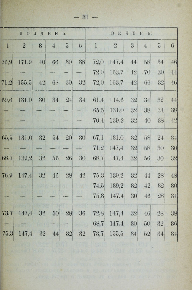 - 81 - II 0 л д Е Н ь. В Е Ч Е Р ъ. 1 2 3 4 5 б 1 2 3 4 5 6 7*і,9 7 171,9 1 40 66 30 38 72,0! 147,4 41 58 34 46 72.0 163,7 42 70 30 44 71,2 155.5 42 б^ 30 32 72,0 163,7 42 66 32 46 69,6 131,0 30 34 21 34 61,4 114.6 32 34 32 44 65,5 131,0 32 38 34 38 1— - — — — 70,4 139,2 32 40 38 42 65,5 131,0 32 54 20 30 67,1 131.0 32 58 24 34 — 71,2 147,4 32 58 30 30 68,7 139,2 32 56 26 30 68,7 147,4 32 56 30 32 76,9 147.4 32 46 28 42 75,3 139,2 32 44 28 48 __ 74,5 139,2 32 42 32 30 — — — 75,3 147,4 30 46 28 34 73,7 147,4 32 50 28 36 72,8 147,4 32 46 28 38 1 ^ 68,7 147,4 30 50 32 36