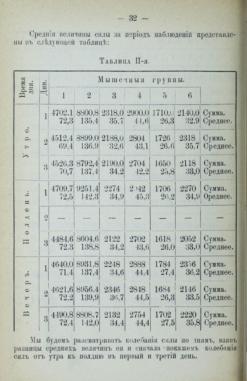 Среднія величины силы за періодъ наблюденій представле- ны въ слѣдующей таблицѣ: Таблица П-я. Время дня. Е ш Мышечныя группы. 1 2 3 4 5 6 6 о, >» 1 4702.1 72,3 8800,8 135,4 2318,0 35.7 2900.0 4 1,6 1710,0 26,3 2140,0 32,9 Сумма. Среднее. ._. 2 4512,4 69,4 8899,0 136,9 2188,0 32,6 2804 43,1 1726 26,6 2318 35,7 Сумма. Среднее. 3 4526,3 70,7 8792,4 137,4 2190,0 34,2 2704 42,2 1650 25,8 2118 33,0 Сумма. Среднее. Л И ф ч о 1 4709,7 72,5 9251,4 142,3 2274 34,9 2 >42 45,3 1706 26,2 2270 34,9 Сумма. Ореднее. 2 — — 3 4484,6 72.3 8604,6 1 оо о 2122 34,2 2702 43,6 1618 26,0 2052 Сумма. Среднее. 1 4640,0 71,4 8931,8 137,4 2248 34,6 2888 44,4 1784 27,4 2356 36,2 Сумма. Среднее. Вечер 0 4621,6 * 72,2 8956,4 139,9 2346 36,7 2848 44,5 1684 26,3 2146 33.5 Сумма. Среднее. 3 4490,8 72,4 8808,7 142,0 2132 34,4 2754 44,4 1702 27,5 2220 35,8 Сумма. Среднее. Мы будемъ разсматривать кодебанія силы но днямъ, взявъ разницы среднихъ величипъ ея и сначала докажемъ колебаніяя силъ отъ утра къ полдню въ первый и третій день. І