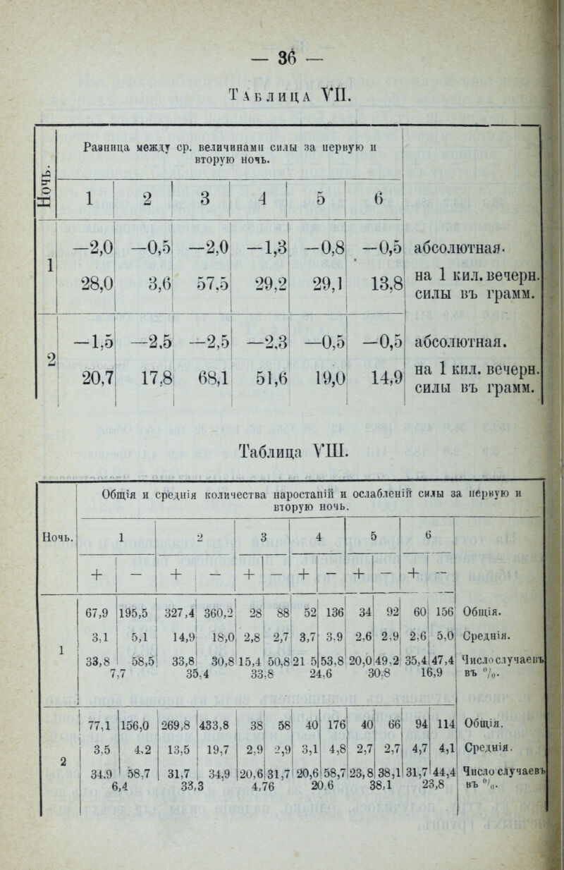 Таблица ѴП. Разница между ср. величинами силы за иервую и вторую ночь. Ноч і 2 3 -1 1 1 5 6 1 -2,0 -0,5 -2,0 -1,3 1 -0,8 -0,5 абсолютная. 28,0 3,6 57,5 29,2 29,1 13,8 на 1 кил. вечерн. силы въ грамм. 2 -1,5 -2.5 -2,5 —2.3 —0,5 -0,5 абсолютная. 20,7 17,8 68,1 51,6 1 ... 19,0 14,9 на 1 кил. вечерн. силы въ грамм. Таблица ѴШ. Ночь. Общія и среднія количества наростанш и ос.іабленіі? силы за первую и вторую ночь. 1 о 3 4 5 6 Общія. Среднія. Числ^слѵчаеііъ въ •/•- Обідія. Среднія. Число случаевь въ + | + + + + 156 5,0 47,4 3,9 1 67,9 195,5 3,1 і 5,1 33,8 ! 58,5 7,7 327,4 360,2 14,9 18,0 33,8,' 30,8 35.4 1 28 88 •■ Ь • 2,8 2,7 15,4 50.8 33,8 52 3,7 21 5 2< 136 3-9 53,8 34 92 2,6 2,9 20,0 49,2 30;8 60 2-6 35,4 1 2 : 77,1 1 3,5 34,9 6 156,0 4,2 58,7 ,4 269,8 13,5 31,7 33, 433,8 19,7 34,9 3 38 2,9 20,6 4, 58 2,9 31,7 76 40 3,1 20,6 2 176 4,8 58,7 Э.6 40 2,7 23,8 г 66 2,7 38,1 18,1 1 94 4,7 31,7 2 114 4,1 І44,4 3,8