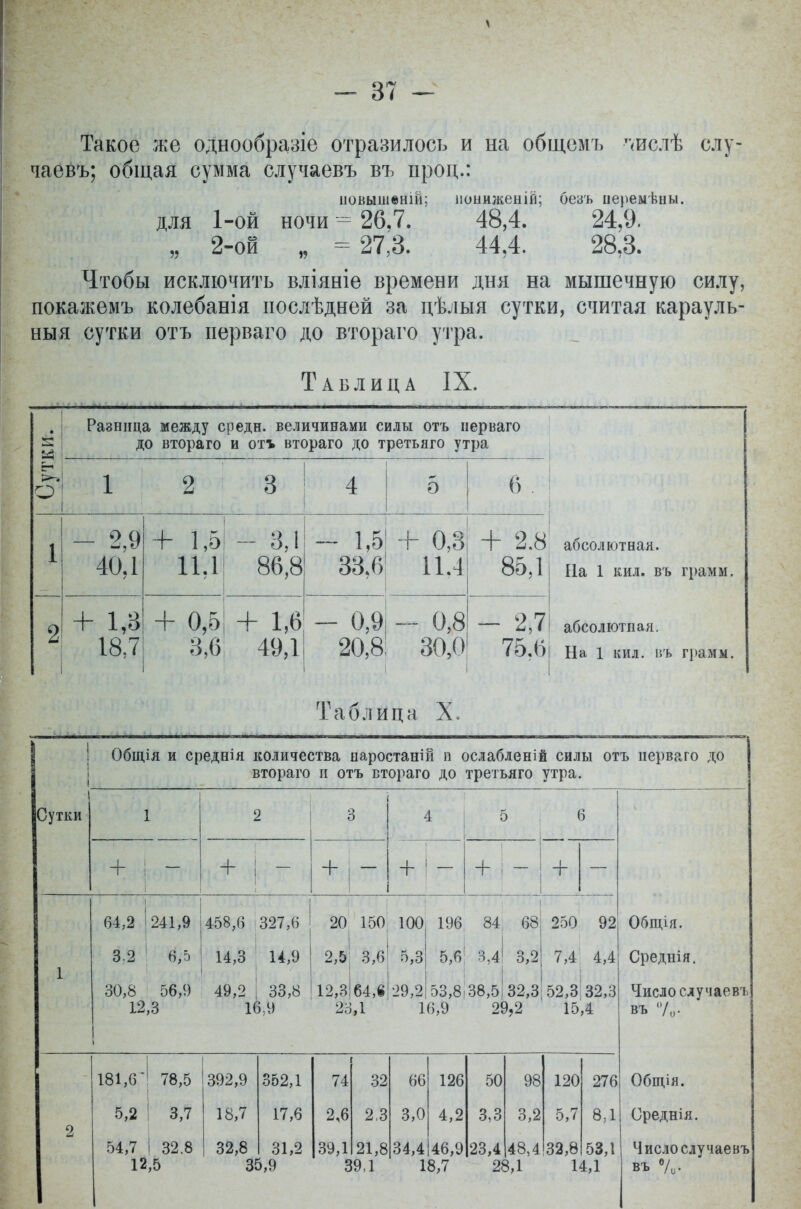 Такое же однообразіе отразилось и на общемъ числѣ слу- чаевъ; общая сумма случаевъ въ прод.: повышвній; пониженій; безъ неремѣны. для 1-ой ночи = 26,7. 48,4. 24,9. „ 2-ой „ - 27,3. 44,4. 28,3. Чтобы исключить вліяніе времени дня на мышечную силу, покажѳмъ колебанія нослѣдней за цѣлыя сутки, считая карауль- ныя сутки отъ иерваго до втораго утра. Таблица IX. 2 Разница между средн. величинами силы отъ иерваго до втораго и отъ втораго до третьяго утра о і 2 3 4 5 6 1 - 2,9 40,1 + 1,5! - 3,1 11.1! 86,8 1 - 1,5 33,6 + 0,3 11.4 + 2.8 85,1 абсолютная. Па 1 кил. вь грамм. 2 + 1,3 18,7 + 0,5' + 1,6 8,6 49,1 - 0,9 20,8 - 0,8 30,0 - 2,7 75.6 абсолютная. На 1 кил. пь грамм. Таблица X. 1 Общія и среднія количества паростаній в ослабленіі а силы отъ иерваго до 1 втораго и отъ втораго до третьяго утра. Сутки 1 2 3 4 5 6 + ! + і + + + 64,2 241,9 458,6 327,6 20 150 100 196 84 68 250 92 Общія. 1 3 2 6,5 14,3 14,9 1 2,5 3,6 5,3 5,6 и 3,2 7,4 4,4 Среднія. 30,8 56,9 49,2 33,8 12,3 64,6 29,2 53,8(38,5 32,3 52,3 32,3 Числослучаевъ 12,3 16,9 23,1 16,9 29,2 15,4 въ 7о- 181,6' 78,5 392,9 352,1 74 32 66 126 50 98 120 276 Общія. 2 5,2 3,7 18,7 17,6 2,6 2,3 3,0 4,2 3,3 3,2 5,7 8Д Среднія. 54,7 1 32.8 32,8 31,2 39,1 21,8 34,4 46,9 23,4 48,4 32,8 53,1 Число случаевъ 12,5 35,9 39,1 18,7 28,1 14,1 въ %•