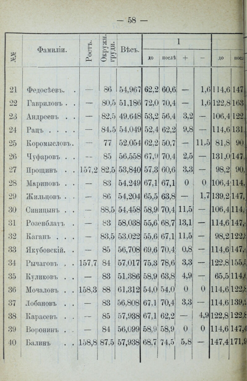 Фамиліи. Ь2 . ' О О < Вѣсъ. о Р- до послѣ -4- до нос: 21 22 23 24 25 26 27 30 Федосѣевъ. Гавриловъ . Андреевъ . Рацъ . . . Коромысловъ Чуфаровъ . Прощинъ . Мариновъ . Жильцовъ • Синицынъ . 31 Роленблатъ 32 Каганъ 33 Якубовскій. 34 Рычаговъ . 35 Куликовъ . 36 Мочаловъ . 37 .Іобановъ . 38 Карасевъ . 39 і Воронинъ . 40 Балинъ 86 54.967 80,5 51Д86 82.5 49.648 о < 157.7 158,3 158,8 8-4.5 77 85 82,5 83 86 88,5 83 83,5 85 84 83 88 83 85 84 87.5 54.049 52,054 56,558 53,840 54,249 54,204 54,458 58,038 53,022 56,708 57,017 51,386 61,312 56,808 57,938 56,099 57,938 62,2 60.6 72.0 70,4 53,2 56,4 52,4 62.2 62,2 50.7 67,0 57,3 67,1 65,5 58,9 70,4 60,6 67,1 63,8 70.4 65,6 68,7 55,61 67,1 69,б| 70,4 75.3 78,6 58.9 63,8 54.0 54,0 67,11 70,4 67ДІ 62,2 58,9 58,9' 68.7 74.5 3.2 9,8 2,5 3,3 0 11,5 13,1 11,5! 0,8! 3,3; 4,9 0 3,3 о 5,8 1,6 1.6 11.5 0 1,7 0 О 114.6 147, 122.8163 106,4 114.6131 81,8 131.0147 98.2 122. 90. 90, 106,4:114, 139.2 147, 106,4 114, 114.6 147,' 98,2122,! 114,6 147^ 122.8 151 65,5114,» 114,6122,* 114.6 1394 4,9122.8 122,8 114,6 147,4 147.4171,9 І