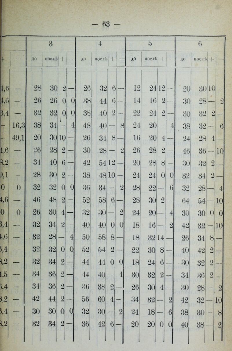до иосіѣ) + — 30 21- 26 32 34 до ноелѣі + до послѣ до нослѣ} 4- I - 4 20 26 34І 28 32 46 26І 32 32 32 32 34 34І 42 30 32 30 10 28 2 40 6- 30 32 48 30 34 28 32 2- 0 О 2- 4 2 -I 4 0 О 34 2- 36 21- 2 36 44 30 34 2- о О 2- 26 38 30 42 38 36 52 32 40 50 52 44 44 36 I 56 32 32 44 38 40 I 48 40 61- 6 34 28 5412 4810 34 - Ьь 6 зо-І 40 58 54 44 40 О 3- 2- 60 4 30 - 42 6 12 14 22 24 16 26 201 24 28 28 24 18! 18 22 18 30 26 34 24І 20 4 2 8 О ' 2412 - 16 2 24 2 20 20 28 28 24 22 30 20 16-1 32 14 30 8- 24 6 32 2 за 4 за—12 18- 6 20 О О 20 30 30 38 24 46 30 32 32 64 30 42 26 40 30 34 30 42 38 40 30 щ- 28-1 2 32 2- 32 - 6 28 4 36 - 1 32 34 28 54 30 32 34 42 36 281- 32 30 - 38- 2 2І- - 4 - 10 о о -У 8- 2 2- 2 2 10 8 2