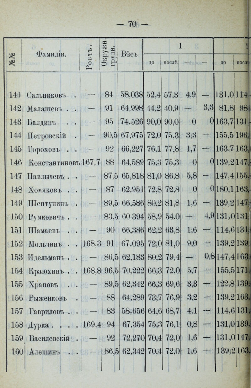 Фамиліи. 1 і ►■а Вѣсъ. 1 і а° ! о- Й о ц ДО 1 послѣ; + ! 1 ДО ПОСЛ! ■ 141 Сальниковъ . 84 58,038 52,4 57.3 4,9 — 1 1 131,0 114? 142 Малашевъ . . 91 64,998 44,2 40,9 3,3 81.8 98іі 143 Балдинъ. , . 95 74,526 90,0 90,0 0 0 163,7 131{. 144 Петровскій . 90,5! 67,975 72,0 75,3 3,3 — 155,5 196, 145 Гороховъ . . 76,1 77,8 1,7 — 163,7 163, 146 Константиновъ 167,7 оо ал гоо 75,3 75,3 0 0 139,2 147, 147 Павлычевъ . . — 01 > ОЭ,о±о 81,0 86,8 5,8 147,4 155, 148 Хомяков ъ . . — 0.7 72.8 72,8 0 II 180,1 163, 149 Шептунинъ . . <;й кий ) оо,Ооо 80,2 81,8 1,6 — 139,2 147% 150 Румкевичъ . і взі і 60 394 58,9 54.0 — 4,9 131,0 131, 151 Шамаевъ . . 90 66,386 62,2 63,8 1.6 114,6 131% 152 Мольчинъ . . 168,3 91 67,095 72,0 81,0 9,0 139,2 139, 153 Идельманъ . . 86,1 > 62,183 80,2 79,4 0.8 147,4 163, 154 Краюх инъ . . 168,8 96.? > 70,222 66,3 72,0 5,7 — 155,5 171. 155 Храповъ . . — 89,1 ) 62,342 66,3 69,6 3.3 — 122,8 139; 156 Рыженковъ . — 88 64,289 73,7 76,9 3,2 139,2 163, 157 Гавриловъ . . 83 58,656 64,6 68,7 4,1 — 114,6 131, 158 Дурка .... 169.4 94 67,354 75.3 76,1 0,8 131,0 139, 159 Василевскій . 92 72,270 70,4 72,0 1,6 131,0 147, 160 Алешинъ . . 86,1 ) 62,342 70.4 72.0 1.6 139,2 163,