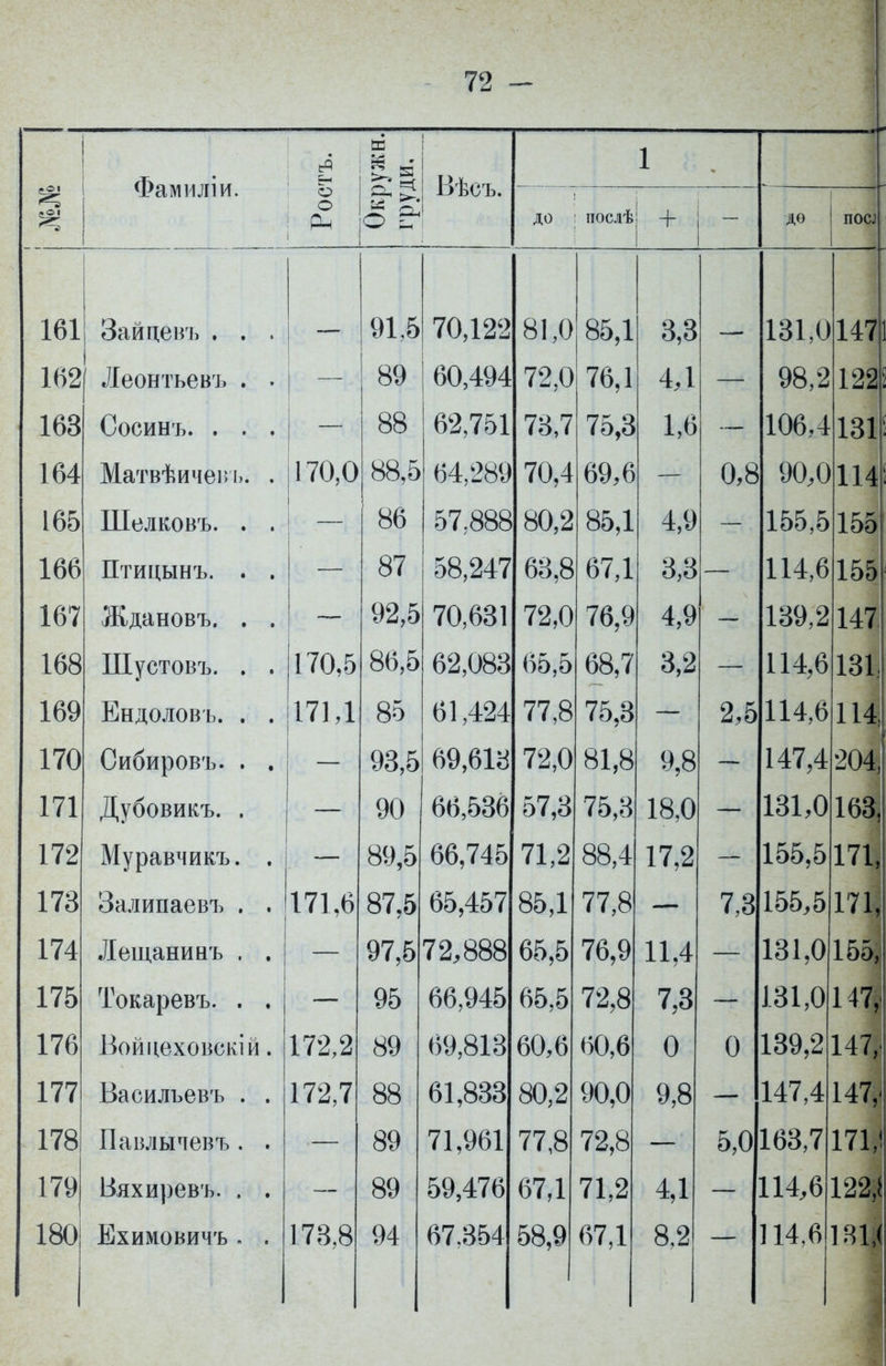 щ Фамшііи. =2 о о Вѣсъ. 1 ^ Он О ДО послѣ + | Щ ДО поем 161 г— Зайцевъ . . . 91?5 70,122 81,0 85,1 3,3 131,0 1471 162 Леонтьевъ . . 89 60,494 72,0 76,1 4 Д 98,2 122! 163 Сосинъ. . . . 88 62,751 73,7 75,3 1,6 106,4 131 і 164 Матвѣичевъ. . 170,0 88,5 64,289 70,4 69,6 0,8 90,0 114' 165 Шелковъ. . . 86 57,888 80,2 85,1 4,9 155,5 155 166 Птицынъ. . . 87 58,247 63,8 67,1 3,3 114,6 155 167 Ждановъ. . . 92,5 70,631 72,0 76,9 4,9 139,2 147. 168 Шустовъ. . . 170,5 8Ь,о 62,083 65,5 68,7 3,2 114,6 131, 169 Ендоловъ. . . 171,1 85 61,424 77,8 75,3 2,5 114,6 114, 170 Сибировъ. . . 93,5 69,613 72,0 81,8 9,8 147,4 204, 171 Дубовикъ. . 90 66,536 57,3 75,3 18,0 131,0 163, 172 Муравчикъ. . 89,5 66,745 71,2 88,4 17,2 155,5 171, 173 оалипаевъ . . 171,Ь 87.5 65,457 85,1 77,8 7,3 155,5 171, 174 Лещанинъ . . 97,5 72,888 65,5 76,9 11,4 131,0 155І 175 Токаревъ. . . 95 66,945 65,5 72,8 7,3 131,0 147? 176 Войцеховскій. 172,2 89 69,813 60,6 60,6 0 0 139,2 147, 177 Василъевъ . . 172,7 88 61,833 80,2 90,0 9,8 147,4 147,' 178 Павлычевъ . . 89 71,961 77,8 72,8 5,0 163,7 171,1 1 Пі\ I (У Вяхиревъ. . . 59,4(0 67,1 71,2 4Д 114,6 122$ 180 Ехимовичъ - . 173,8 94 67.354 58,9 67,1 8.2 114,6