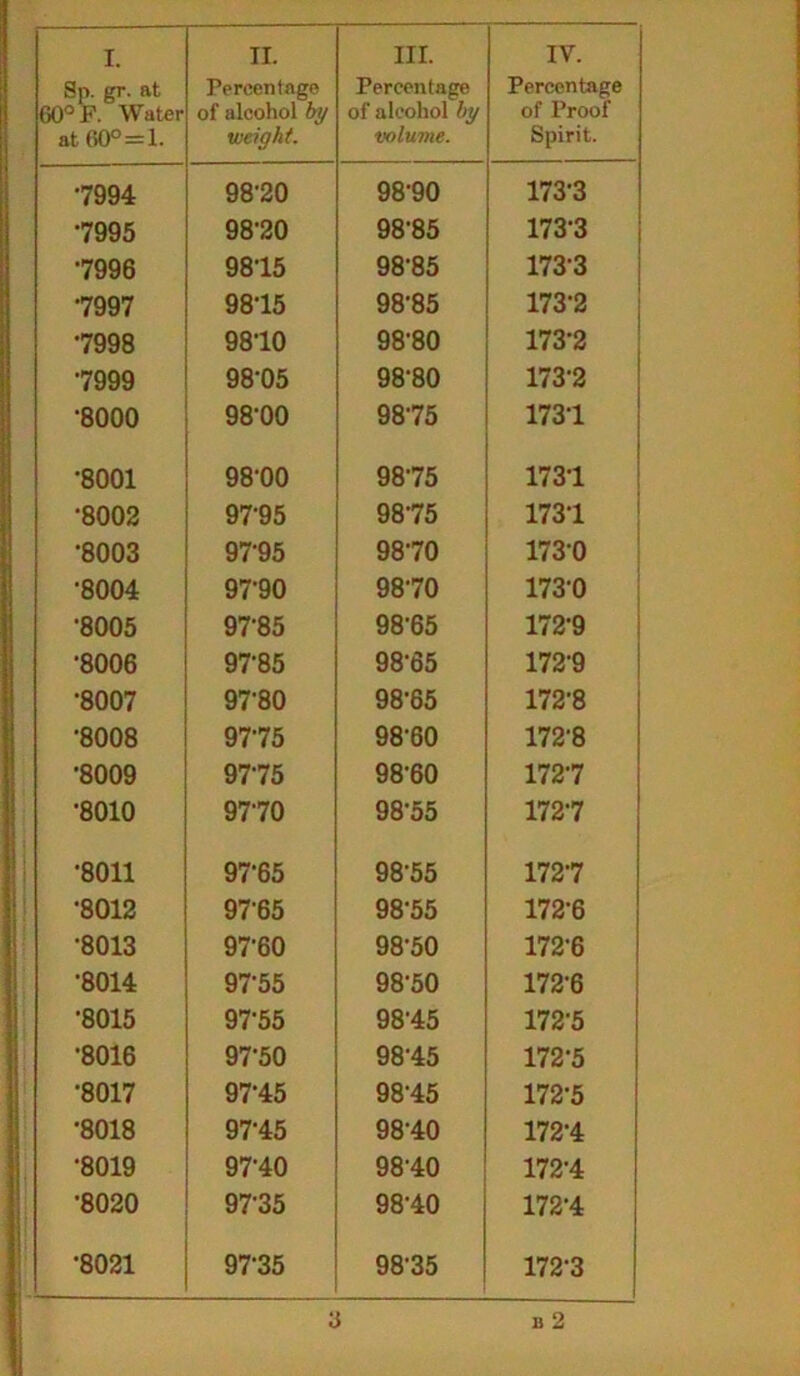 Sp. gr. at 60° R Water at 60° = 1. Percentage of alcohol by weight. Percentage of alcohol by volume. Percentage of Proof Spirit. 7994 98'20 98-90 173-3 7995 98'20 98-85 173-3 7996 9815 98-85 1733 •7997 9815 98-85 173-2 •7998 9810 98'80 173-2 7999 98-05 98-80 173-2 •8000 98-00 9875 173-1 •8001 98'00 9875 1731 •8002 97'95 9875 173-1 •8003 9?95 9870 1730 •8004 97-90 9870 173-0 •8005 97-85 98-65 172-9 •8006 97-85 98-65 172-9 •8007 97'80 98-65 172-8 •8008 9775 98-60 172-8 •8009 9775 98-60 172-7 •8010 9770 98-55 172-7 •8011 9?65 98-55 1727 •8012 97-65 98-55 172-6 •8013 9?60 98-50 172-6 •8014 9?55 98-50 172-6 •8015 97-55 98-45 172-5 •8016 97-50 98-45 172-5 •8017 97*45 98-45 172-5 •8018 97-45 98-40 172-4 •8019 97-40 98-40 172-4 •8020 9?35 98-40 172-4 •8021 9?35 98-35 172-3