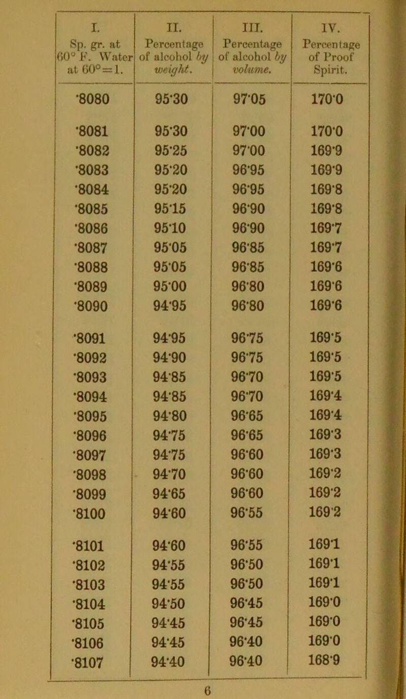 Sp. gr. at (!0° F. Water at 60° = 1. Percentage of alcohol by weight. Percentage of alcohol by volume. Percentage of Proof- Spirit. •8080 95-30 97-05 1700 •8081 9530 97-00 170-0 •8082 95-25 9700 169-9 •8083 9520 96-95 169-9 •8084 95-20 96-95 169-8 •8085 9515 96-90 169-8 •8086 9510 9690 169-7 •8087 95-05 9685 169-7 •8088 9505 96-85 169-6 •8089 95-00 9680 1696 '8090 94'95 96-80 169-6 •8091 94-95 9675 169-5 •8092 94-90 9675 169-5 •8093 94-85 9670 169-5 •8094 94-85 9670 169-4 •8095 94-80 9665 169-4 •8096 9475 96-65 169-3 •8097 9475 96-60 169-3 •8098 9470 96-60 169-2 •8099 94-65 96-60 1692 •8100 94-60 96*55 1692 •8101 94-60 96-55 1691 •8102 94-55 96-50 169-1 •8103 9455 96-50 169-1 •8104 94-50 96-45 169-0 •8105 94'45 96-45 169-0 •8106 94-45 96-40 1690 •8107 94'40 96-40 168-9