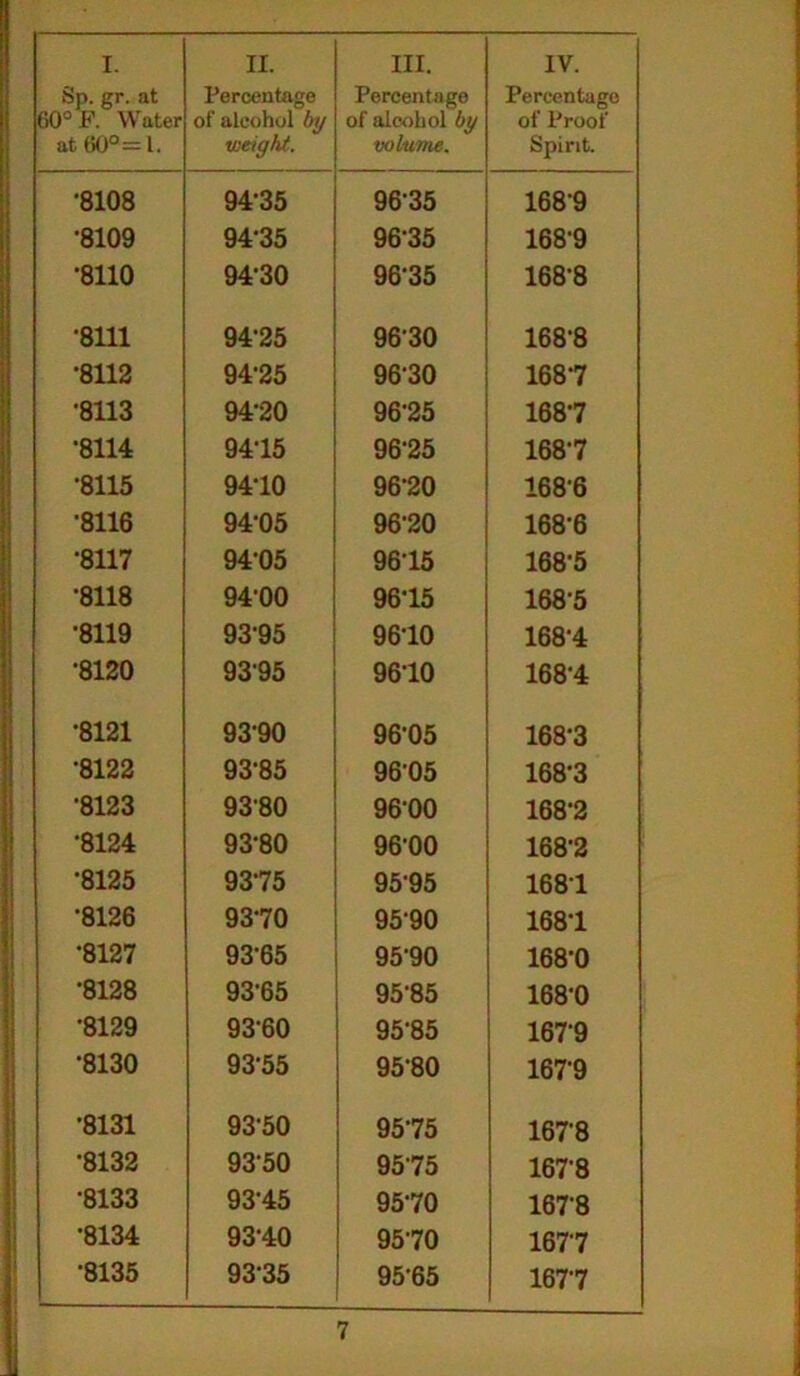 Sp. gr. at (50° F. Water at 60°=l. Percentage of alcohol by weight. Percentage of alcohol by volume. Percentage of Proof Spirit. ‘8108 94-35 9635 1689 ‘8109 9435 9635 168-9 ‘8110 94-30 96-35 168-8 •8111 94-25 96-30 168-8 •8112 94'25 9630 168-7 •8113 94-20 96-25 168-7 •8114 9415 96-25 168-7 •8115 9410 96-20 168-6 •8116 94-05 9620 168-6 •8117 94-05 96-15 168-5 •8118 94-00 96*15 168-5 •8119 9395 96-10 168-4 •8120 9395 96-10 168-4 •8121 93-90 96-05 168-3 •8122 93-85 96-05 168-3 •8123 9380 9600 168-2 •8124 93-80 9600 168-2 •8125 9375 95-95 1681 •8126 9370 9590 168-1 •8127 93-65 95-90 168-0 •8128 93'65 95-85 168-0 •8129 93-60 95-85 1679 •8130 93-55 95-80 16?9 •8131 9350 95-75 1678 •8132 9350 9575 167-8 •8133 93-45 95-70 167-8 •8134 93-40 95-70 167-7 ■8135 9335 95-65 1677