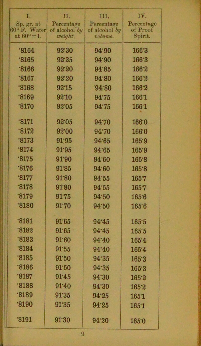 Sp. gr. at GO°R Water at 60° = 1. Percentage of alcohol by weight. Percentage of alcohol by volume. Percentage of Proof Spirit. •8164 9230 9490 1663 •8165 92-25 9490 1663 •8166 9220 9485 1662 •8167 9220 9180 1662 •8168 9215 9180 1662 •8169 9210 9475 1661 •8170 92-05 9475 1661 % •8171 92-05 9470 1660 •8172 9200 9470 1660 •8173 9195 9165 1659 •8174 91-95 94-65 165-9 •8175 9190 94-60 1658 •8176 9185 9160 1658 •8177 9180 9455 1657 •8178 9180 9155 1657 •8179 9175 9150 165-6 •8180 9170 9450 1656 •8181 9165 9145 165-5 •8182 9165 9145 1655 •8183 9160 94-40 1651 •8184 91-55 9140 165-4 •8185 9150 9135 1653 •8186 9150 9135 165-3 •8187 9145 9130 165-2 •8188 9140 9130 165-2 •8189 9135 94-25 165-1 '8190 9135 9125 165-1 •8191 9130 9120 1650