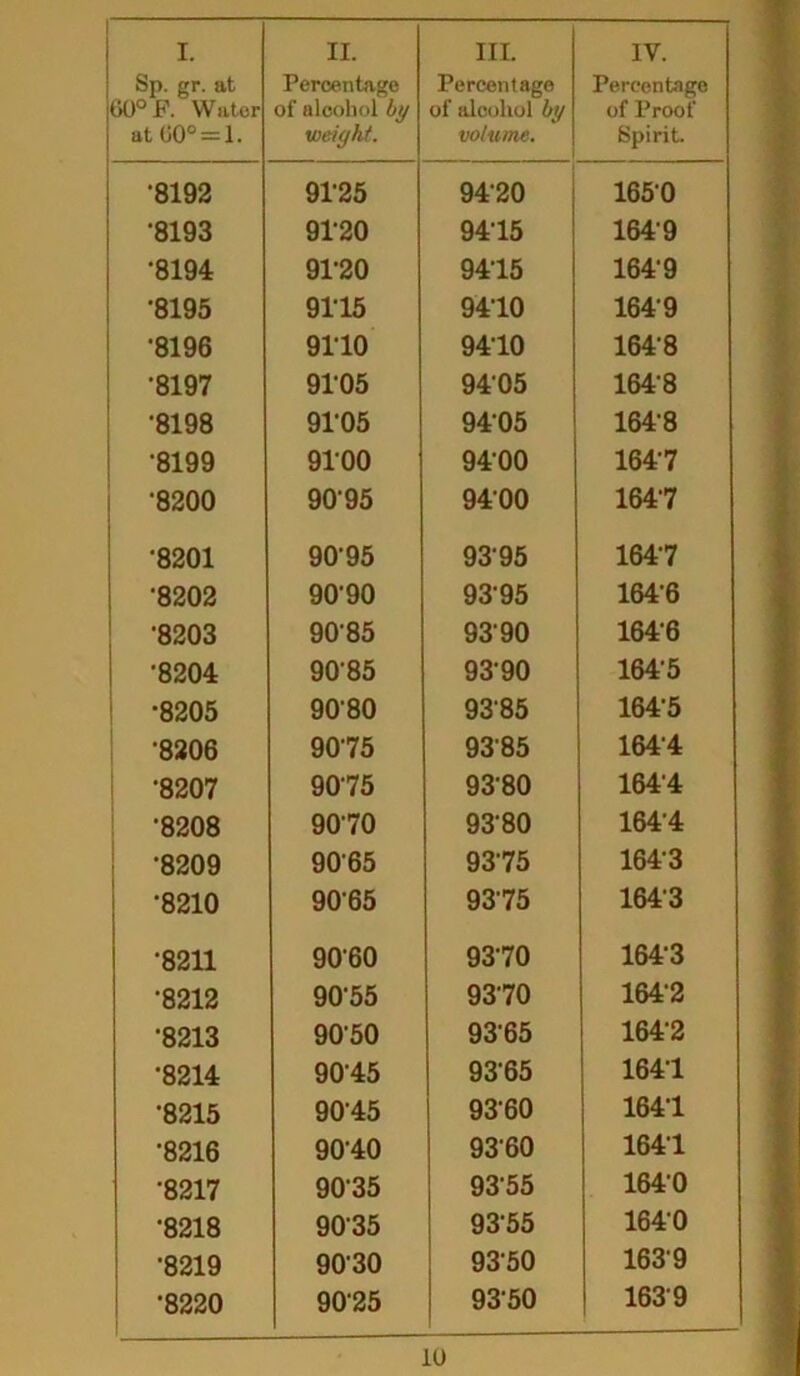 Sp. gr. at 00° F. Water at 00° = 1. Percentage of alcohol by weight. Percentage of alcohol by volume. Percentage of Proof Spirit. •8192 91-25 9420 1650 •8193 9120 9415 1649 •8194 91-20 9415 164’9 •8195 9115 9410 1649 ■8196 9110 9410 1648 •8197 91-05 9405 164‘8 •8198 91-05 9405 164'8 •8199 9100 9400 1647 •8200 9095 9400 1647 '8201 9095 9395 1647 ■8202 9090 9395 164'6 •8203 9085 9390 164-6 •8204 9085 9390 164‘5 ■8205 9080 9385 164-5 •8206 9075 9385 1644 •8207 9075 9380 1644 •8208 9070 9380 164'4 •8209 9065 9375 164-3 •8210 9065 9375 1643 •8211 9060 9370 164-3 •8212 9055 9370 164‘2 •8213 9050 93'65 164'2 •8214 9045 9365 164-1 •8215 9045 9360 1641 •8216 9040 9360 1641 •8217 9035 9355 1640 •8218 9035 9355 1640 •8219 9030 9350 1639 •8220 9025 9350 1639