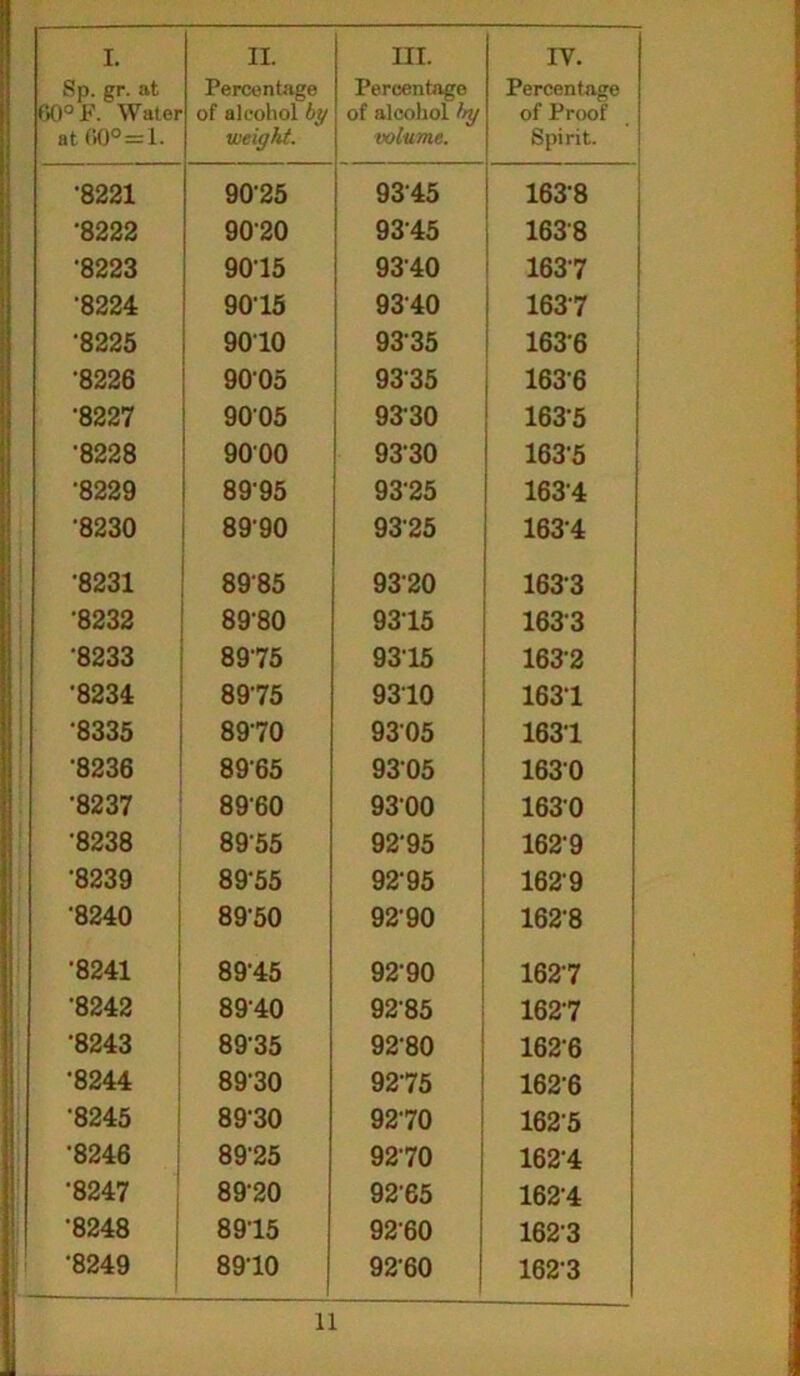 Sp. gr. at 60° F. Water at (K)°=l. Percentage of alcohol by weight. Percentage of alcohol by volume. Percentage of Proof Spirit. •8221 9025 9345 1638 •8222 90'20 9345 1638 •8223 9015 9340 1637 •8224 9015 9340 1637 •8225 9010 9335 1636 •8226 9005 9335 1636 •8227 9005 9330 1635 •8228 9000 9330 1635 ■8229 8995 93‘25 1634 8230 8990 93'25 1631 •8231 8985 9320 1633 '8232 8980 9315 1633 •8233 8975 9315 1632 '8234 8975 9310 1631 •8335 8970 9305 1631 •8236 8965 9305 1630 •8237 8960 9300 1630 •8238 8955 92-95 162-9 •8239 89‘55 92'95 1629 •8240 8950 9290 162-8 ■8241 8915 9290 1627 •8242 8940 9285 1627 •8243 8935 9280 162-6 •8244 89-30 9275 1626 •8245 89'30 9270 1625 •8246 89'25 9270 1621 •8247 8920 9265 1624 •8248 8915 9260 162-3 •8249 8910 9260 1623