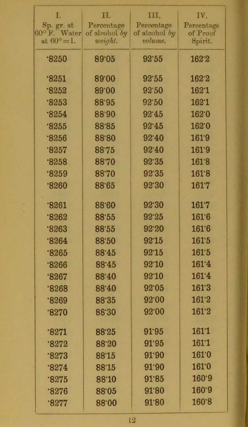 Sp. gr. at 60° R Water at 60° = 1. Percentage of alcohol by weight. Percentage of alcohol by volume. Percentage of Proof Spirit. •8250 89-05 9255 1622 •8251 8900 9255 1622 •8252 8900 9250 1621 •8253 88‘95 92-50 1621 •8254 88'90 92-45 162-0 •8255 88-85 92-45 1620 •8256 8880 9240 1619 •8257 8875 92-40 161-9 •8258 8870 9235 1618 ■8259 8870 9235 1618 •8260 88‘65 9230 1617 •8261 88-60 9230 1617 •8262 88-55 92'25 1616 •8263 88‘55 9220 1616 •8264 88-50 9215 1615 •8265 88'45 9215 161-5 •8266 88-45 9210 1614 •8267 88'40 9210 1614 •8268 88‘40 9205 1613 •8269 88'35 9200 1612 •8270 88’30 9200 1612 •8271 88‘25 91-95 1611 •8272 8820 91-95 1611 •8273 8815 91-90 1610 •8274 8815 9190 1610 •8275 8810 91-85 160-9 •8276 8805 9180 1609 •8277 8800 9180 160-8