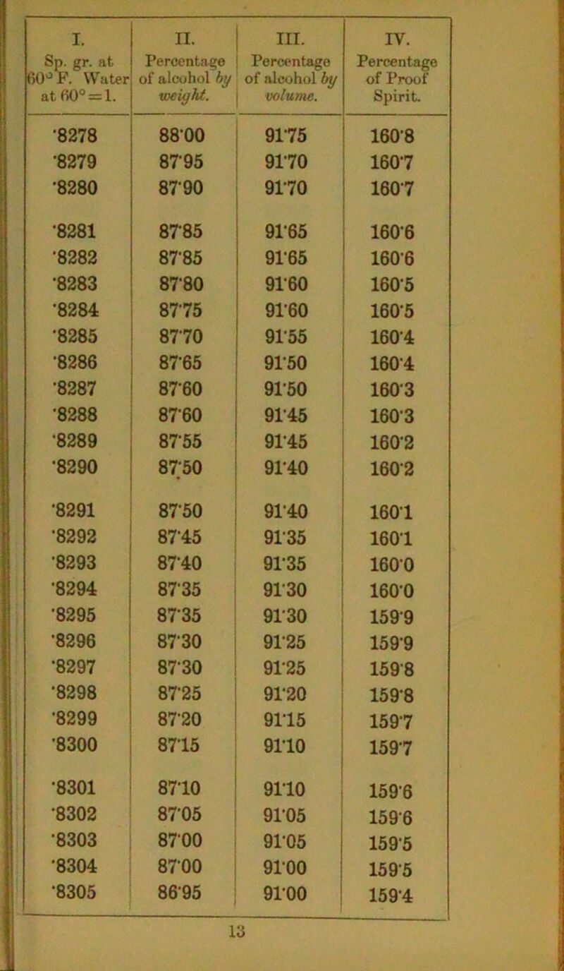 Sp. gr. at 60° JF. Water at fi0° = l. Percentage of alcohol by weight. Percentage of alcohol by volume. Percentage of Proof Spirit. •8278 8800 9175 1608 •8279 87 95 9170 1607 •8280 8790 9170 1607 •8281 8785 91'65 1606 •8282 8785 91'65 1606 •8283 87‘80 9160 160'5 '8284 8775 91-60 160-5 •8285 8770 9155 1604 ■8286 87-65 9150 1604 •8287 8760 9150 1603 •8288 8760 9145 1603 •8289 8755 91-45 160-2 •8290 8750 9140 1602 •8291 8750 9140 1601 •8292 87-45 9135 1601 •8293 87-40 91-35 1600 •8294 8735 9130 1600 •8295 8735 9130 1599 ’8296 8730 9125 1599 •8297 8730 9125 1598 •8298 8725 9120 1598 •8299 87-20 9115 1597 •8300 8715 9110 1597 •8301 8710 9110 1596 •8302 8705 9105 1596 •8303 8700 91-05 159'5 •8304 8700 9100 1595 •8305 8695 91-00 159-4