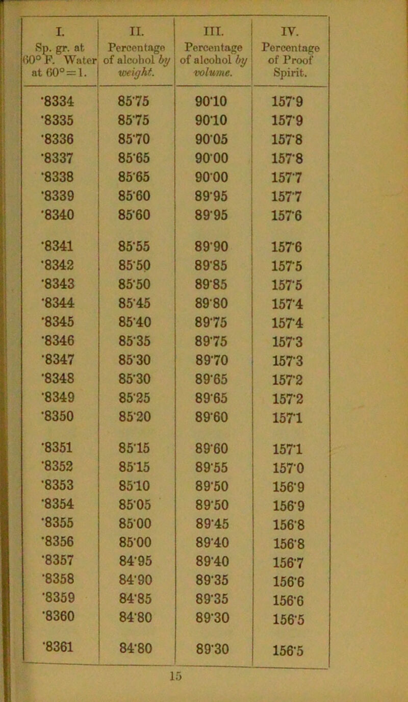 Sp. gr. at (>0°R Water at (K)°=l. Percentage of alcohol by weight. Percentage of alcohol by volume. Percentage of Proof Spirit. •8334 8575 9010 157-9 •8335 8575 9010 1579 •8336 8570 9005 157-8 •8337 85-65 9000 157’8 •8338 8565 9000 1577 •8339 8560 8995 1577 •8340 85-60 8995 15T6 •8341 85-55 8990 1576 •8342 8550 89-85 1575 •8343 85-50 8985 157‘5 •8344 85-45 8980 1574 •8345 85-40 8975 1574 •8346 8535 8975 1573 •8347 8530 8970 1573 •8348 85-30 89-65 1572 •8349 85’25 89‘65 1572 •8350 8520 8960 1571 •8351 8515 89'60 1571 •8352 8515 8955 1570 •8353 8510 89‘50 156-9 *8354 8505 8950 156-9 •8355 8500 8945 156-8 •8356 85‘00 8940 156-8 •8357 84'95 8940 156-7 •8358 8490 8935 156-6 •8359 8485 89-35 156-6 •8360 8480 89'30 156-5 8361 8480 89-30 156-5