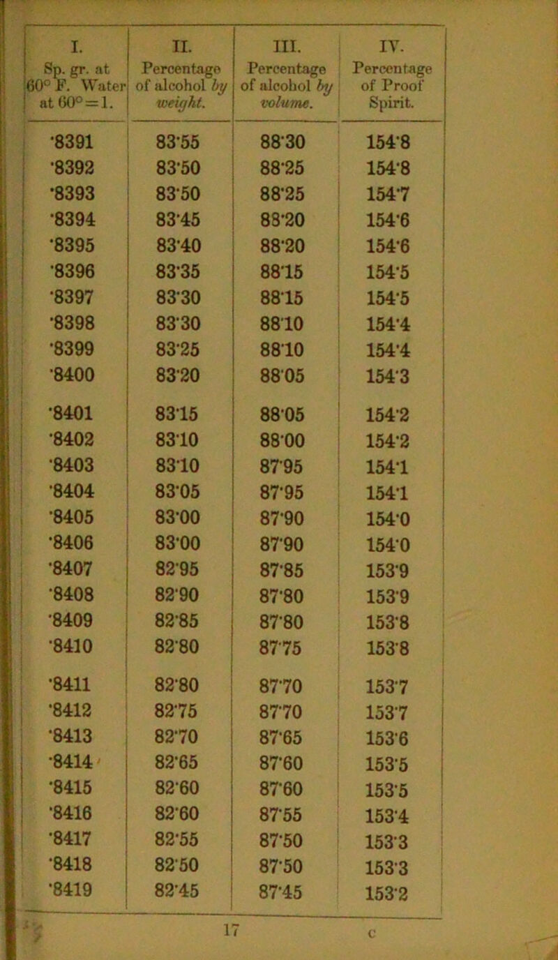 Sp. gr. at B0° F. Water ! at 60° = 1. Percentage of alcohol by weight. Percentage of alcohol by volume. Percentage of Proof Spirit. •8391 83-55 8830 154-8 •8392 83-50 88-25 154-8 •8393 8350 88-25 154-7 •8394 83-45 83-20 154-6 *8395 83-40 88-20 154-6 •8396 83'35 88-15 154-5 •8397 8330 8815 154-5 ■8398 8330 8810 154-4 •8399 83-25 8810 154-4 ■8400 8320 8805 1543 •8401 8315 8805 154-2 •8402 8310 8800 154-2 •8403 8310 8795 154-1 •8404 83-05 8?95 154-1 8405 83-00 87-90 1540 •8406 83-00 8790 1540 •8407 8295 87-85 1539 •8408 8290 87-80 1539 •8409 82-85 87-80 1538 •8410 8280 8775 1538 •8411 8280 87-70 1537 •8412 8275 8770 1537 •8413 8270 87-65 1536 •8414 82-65 8760 1535 *8415 8260 8?60 1535 •8416 82-60 8755 1534 •8417 82-55 8750 1533 •8418 8250 87-50 153'3 •8419 82-45 87-45 1532 c