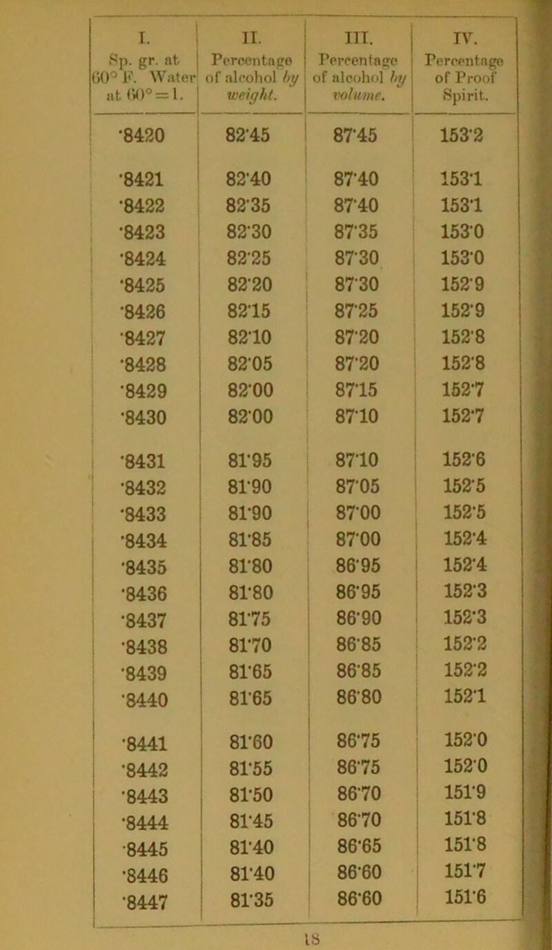 Sp. gr. at f>0° F. Water at 60° = 1. Percentage of alcohol by weight. Percentage of alcohol by volume. •8420 82-45 87-45 •8421 82-40 87-40 •8422 8235 87-40 •8423 82-30 8735 •8424 82-25 8730 •8425 82-20 8730 •8426 8215 8725 •8427 82-10 8720 •8428 82-05 87-20 •8429 8200 87-15 •8430 82-00 8710 •8431 81-95 8710 •8432 81-90 87-05 •8433 81-90 8700 •8434 81-85 8700 •8435 8P80 86'95 •8436 81-80 86-95 •8437 81-75 86-90 •8438 8P70 86-85 •8439 81-65 86-85 •8440 81-65 86-80 •8441 81-60 86-75 •8442 81-55 86-75 •8443 81-50 86-70 •8444 81-45 86-70 •8445 8P40 86-65 •8446 81-40 86-60 •8447 81-35 86-60 Percentage of Proof Spirit. 1532 153-1 153-1 1530 153-0 1529 152-9 152-8 152-8 152-7 152-7 152-6 1525 152-5 152-4 152-4 152-3 152-3 152-2 152-2 152-1 152-0 152-0 15P9 151-8 151-8 151-7 151-6 is
