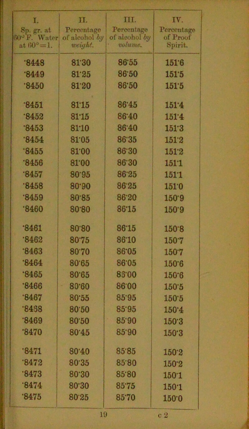 Sp. gr. at 00° F. Water at (10° = 1. Percentage of alcohol by I weight. Percentage of alcohol by ■ volume. Percentage of Proof Spirit. •8448 81'30 8655 151-6 •8449 81-25 8650 1515 •8450 8120 86-50 151-5 •8451 8115 8615 151-4 •8452 8115 8610 1514 •8453 8110 8640 1513 •8454 8F05 8635 1512 •8455 81-00 8630 151-2 '8456 8100 8630 1511 •8457 8095 8625 1511 •8458 80-90 8625 1510 •8459 80-85 8620 1509 ■8460 8080 8615 1509 ‘8461 8080 8615 1508 •8462 8075 8610 150-7 •8463 8070 86-05 150-7 ■8464 80'65 86-05 150-6 ‘8465 80‘65 8300 150-6 •8466 80-60 8600 150-5 •8467 80-55 85-95 1505 •8438 8050 85-95 150-4 •8469 8050 8590 1503 •8470 8045 85-90 150-3 •8471 80'40 8585 150-2 8472 8035 8580 150-2 •8473 80-30 85-80 1501 8474 80-30 8575 150-1 ■8475 8025 8570 1 1500