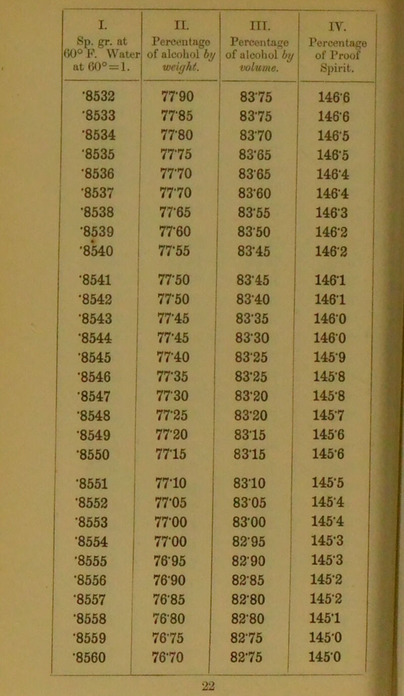 Sp. gr. at 60° P. VVatei at f>0° = l. Percentage of alcohol by weight. Percentage of alcohol by volume. Percentage of Proof Spirit. •8532 77‘90 8375 1466 •8533 7785 8375 1466 8534 7780 8370 1465 •8535 7775 83-65 146-5 •8536 7770 8365 146-4 •8537 7770 83-60 146-4 •8538 77-65 83-55 1463 8539 7760 8350 146-2 1 ’8540 77-55 83-45 1462 •8541 77'50 8345 1461 *8542 7750 8340 1461 8543 77-45 8335 1460 •8544 77-45 8330 1460 •8545 77-40 8325 1459 •8546 7?35 83-25 145-8 •8547 7730 83-20 145-8 •8548 77-25 83-20 1457 '8549 7720 8315 1456 •8550 7715 8315 145-6 8551 7710 8310 1455 •8552 7705 8305 1454 8553 7700 8300 145-4 •8554 7700 8295 1453 •8555 7695 8290 1453 •8556 7690 8285 145-2 '8557 7685 8280 145-2 •8558 7680 8280 145-1 •8559 7675 8275 145-0 •8560 7670 8275 1450 !