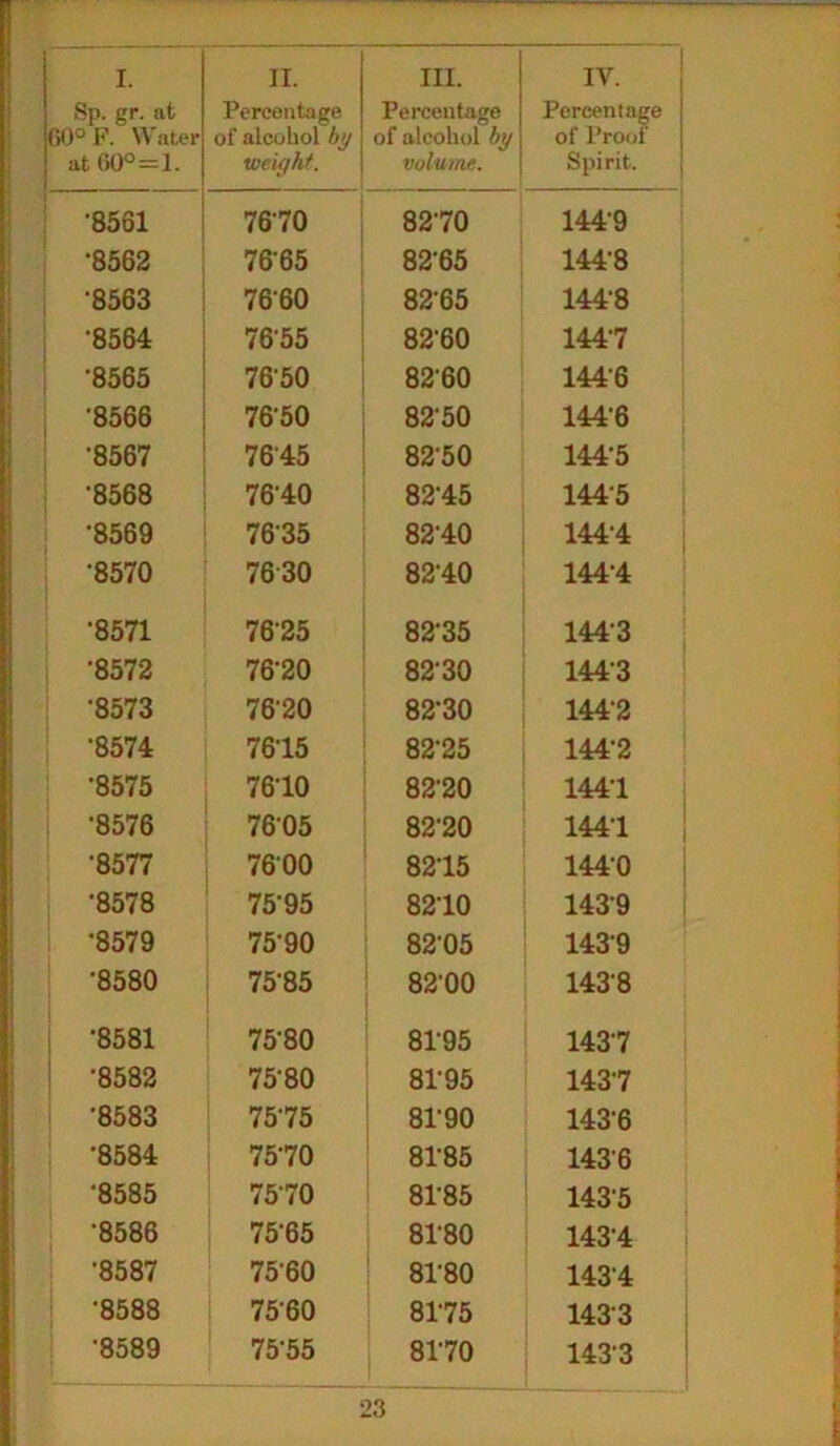 —. I. Sp. gr. at 60° F. Water at 60°==1. II. Percentage of alcohol by weight. III. Percentage of alcohol by volume. IV. Percentage of Proof Spirit. •8561 7670 8270 144-9 •8562 7665 82-65 144'8 •8563 7660 8265 144-8 •8564 7655 8260 1447 •8565 7650 82'60 1446 •8566 7650 82‘50 144'6 •8567 7645 8250 144-5 •8568 7640 8215 1445 •8569 7635 8210 144-4 •8570 7630 8240 144-4 •8571 76-25 82-35 1443 •8572 76'20 8230 1443 •8573 7620 82'30 144‘2 •8574 7615 82-25 144-2 •8575 7610 82-20 144-1 ■8576 7605 82-20 144-1 •8577 7600 8215 1440 •8578 75-95 8210 1439 •8579 75-90 8205 1439 •8580 75'85 8200 143-8 •8581 7580 8195 143-7 •8582 7580 8195 143-7 •8583 7575 8190 143-6 ■8584 7570 8185 1436 •8585 7570 8185 1435 •8586 75-65 8180 143-4 •8587 75-60 8180 1434 •8588 7560 8175 1433 '8589 7555 8170 1433