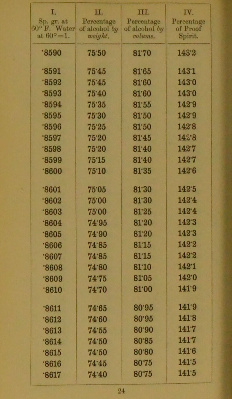 Sp. gr. at <>0° F. Water at (K)° = l. Percentage of alcohol by weight. Percentage of alcohol by volume. Percentage of Proof Spirit. ■8590 7550 8170 143-2 •8591 75-45 81-65 1431 8592 75'45 8160 1430 •8593 7540 81-60 1430 •8594 7535 81-55 142-9 8595 7530 81-50 142-9 •8596 75-25 8150 142-8 •8597 7520 81-45 142'8 ■8598 7520 8140 142-7 •8599 7515 81-40 142-7 '8600 7510 81-35 1426 •8601 7505 81-30 142-5 •8602 75-00 81-30 142-4 •8603 7500 81-25 1424 •8604 74'95 81-20 142-3 '8605 7490 8120 1423 •8606 74 85 8115 1422 •8607 7485 8115 1422 •8608 74-80 81-10 142-1 8609 7475 8105 1420 ■8610 7470 8100 1419 •8611 7465 8095 141-9 •8612 74‘60 80-95 1418 •8613 7455 80'90 1417 •8614 7450 80-85 141-7 •8615 74-50 8080 1416 •8616 74-45 8075 1415 •8617 7440 80-75 1415