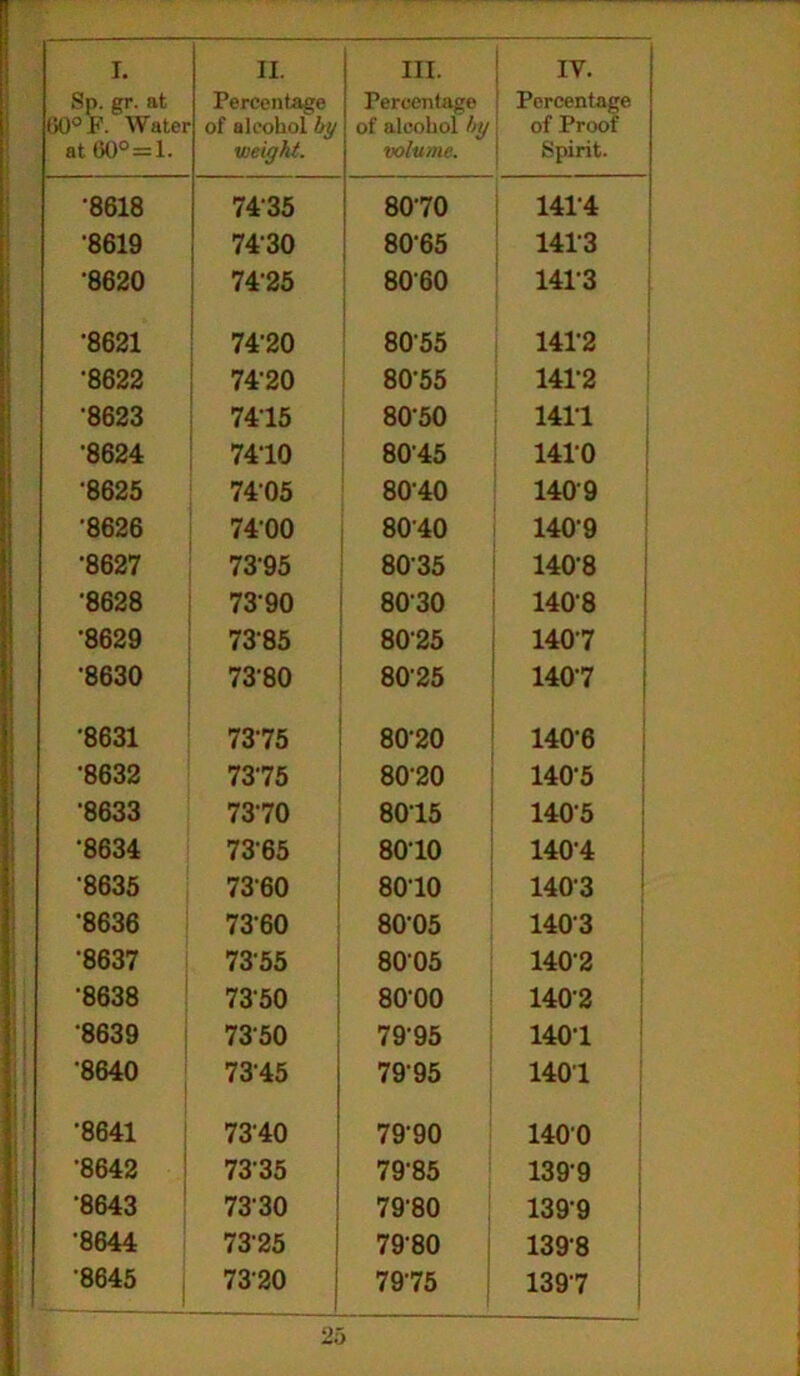 Sp. gr. at GO°F. Water at 60°=1. Percentage of alcohol by weight. Percentage of alcohol by volume. 1 Percentage of Proof Spirit. •8618 7435 8070 141-4 •8619 7430 80'65 1413 •8620 74-25 8060 1413 •8621 74-20 8055 1412 •8622 74-20 80-55 1412 •8623 7415 80-50 1411 •8624 7410 8045 1410 •8625 7405 8040 1409 •8626 7400 8040 1409 •8627 7395 8035 140-8 •8628 7390 8030 1408 •8629 7385 8025 1407 •8630 7380 8025 1407 •8631 7375 8020 140-6 •8632 7375 8020 140'5 •8633 7370 8015 1405 •8634 7365 8010 140'4 8635 7360 8010 140-3 •8636 7360 80-05 1403 •8637 7355 8005 140-2 •8638 7350 8000 1402 8639 7350 79’95 140-1 •8640 73‘45 79'95 1401 •8641 7340 7990 1400 •8642 7335 7985 139-9 •8643 73'30 79’80 1399 •8644 7325 79'80 1398 8645 7320 7975 1397