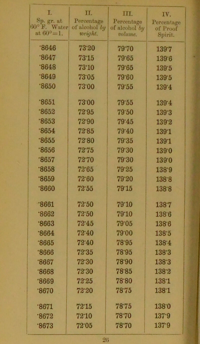 SP- gr. at 60° F. Water at, 60°= 1. Percentage of alcohol by weight. Percentage of alcohol by volume. IV. Percentage of Proof- Spirit. ■8646 7320 7970 1397 •8647 7315 7965 1396 •8648 7310 79‘65 1395 •8649 7305 79-60 1395 •8650 7300 7955 1394 ■8651 7300 7955 1394 •8652 7295 7950 1393 ‘8653 72-90 7945 139-2 8654 72'85 79‘40 1391 •8655 7280 79-35 1391 •8656 7275 79-30 1390 •8657 7270 79-30 1390 •8658 72-65 79-25 1389 •8659 72'60 79‘20 1388 •8660 7255 7915 1388 •8661 72-50 7910 138-7 •8662 72-50 7910 1386 •8663 72-45 79-05 1386 ■8664 7210 79'00 138-5 8665 7240 78-95 1384 •8666 72-35 78-95 1383 •8667 7230 78-90 1383 •8668 7230 78-85 1382 •8669 72-25 78-80 1381 ■8670 72-20 7875 1381 •8671 7215 78'75 1380 •8672 7210 7870 1379 •8673 7205 78-70 1379