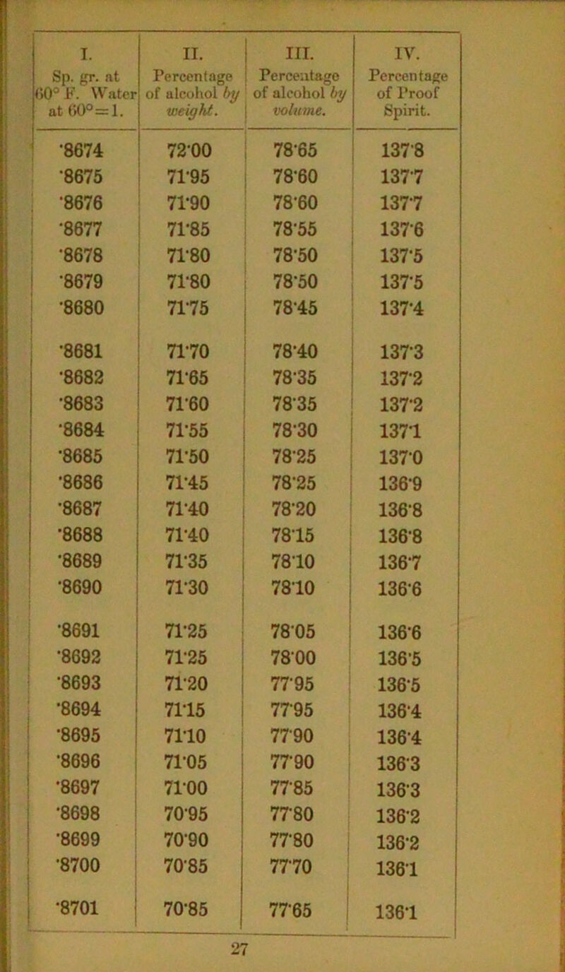 Sp. gr. at <>0° F. Water at 60°=1. Percentage of alcohol by weight. Percentage 1 of alcohol by volume. Percentage of Proof Spirit. •8674 7200 78-65 1378 •8675 71-95 78-60 137-7 •8676 71-90 78-60 137-7 •8677 71-85 78'55 1376 •8678 71-80 78-50 137-5 •8679 71-80 78-50 137-5 •8680 7175 78-45 137-4 •8681 7170 78-40 1373 •8682 71'65 7835 137-2 •8683 71-60 7835 137-2 •8684 71-55 78-30 1371 •8685 71-50 7825 1370 •8686 71-45 78-25 136-9 •8687 71-40 78-20 136-8 •8688 71-40 78-15 136-8 •8689 71-35 7810 136-7 •8690 71-30 78-10 1366 •8691 7125 7805 136-6 •8692 71-25 7800 136-5 •8693 71'20 7795 1365 •8694 7115 77-95 1364 •8695 7110 7790 1364 •8696 71'05 7790 1363 •8697 7100 7785 1363 •8698 7095 7780 1362 •8699 7090 77-80 136-2 '8700 70'85 7770 1361 •8701 70-85 77-65 1361