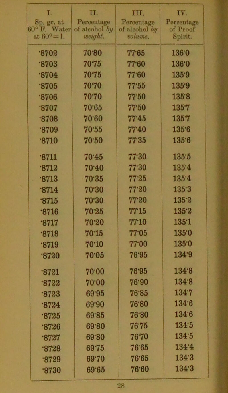 Sp. gr. at 00° F. Water at (50° = 1. Percentage of alcohol by weight. Percentage of alcohol by volume. Percentage of Proof- Spirit. •8702 7080 7765 1360 •8703 7075 7760 136-0 •8704 7075 77-60 1359 •8705 7070 7755 1359 •8706 7070 7750 135-8 •8707 7065 77-50 1357 •8708 7060 7715 1357 •8709 70-55 7710 135-6 •8710 7050 7735 135-6 •8711 70-45 77-30 1355 •8712 70-40 77-30 1354 •8713 7035 7725 1354 •8714 70-30 7720 1353 •8715 7030 7720 135-2 •8716 7025 7715 1352 •8717 70-20 7710 1351 •8718 7015 7705 1350 •8719 7010 77-00 135-0 •8720 7005 76-95 1349 •8721 70-00 76-95 134-8 •8722 70'00 76-90 1348 •8723 69-95 76-85 134-7 •8724 69-90 7680 134-6 •8725 69-85 76-80 1346 *8726 69-80 76-75 1345 •8727 69-80 76-70 134-5 •8728 6975 76-65 134-4 •8729 6970 76-65 1343 •8730 6965 7660 1343
