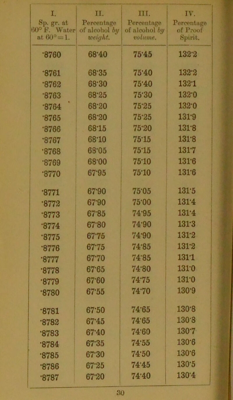 Sp. gr. at (50° b\ Water at 60° = 1. Percentage of alcohol by weight. Percentage of alcohol by volume. Percentage of Proof Spirit. •8760 68'40 75-45 1322 •8761 68-35 75'40 132-2 •8762 6830 75-40 1321 •8763 68-25 7530 132-0 •8764 68-20 7525 1320 •8765 68-20 75-25 131-9 •8766 6815 75-20 131-8 •8767 6810 7515 131-8 •8768 68-05 7515 131-7 •8769 68-00 7510 131-6 •8770 6?95 7510 131-6 •8771 67-90 7505 131-5 •8772 6?90 75-00 131-4 •8773 67-85 74-95 131-4 •8774 67-80 74-90 1313 •8775 6775 74-90 131-2 •8776 6775 74-85 131-2 •8777 6770 74-85 131-1 •8778 67-65 74-80 1310 •8779 67'60 74-75 131-0 •8780 67-55 74-70 130-9 •8781 67-50 74-65 130-8 •8782 67-45 74-65 1308 •8783 67-40 74-60 130-7 •8784 67-35 74-55 130-6 •8785 67-30 74-50 130-6 •8786 67-25 74-45 130-5 •8787 67-20 74-40 1304