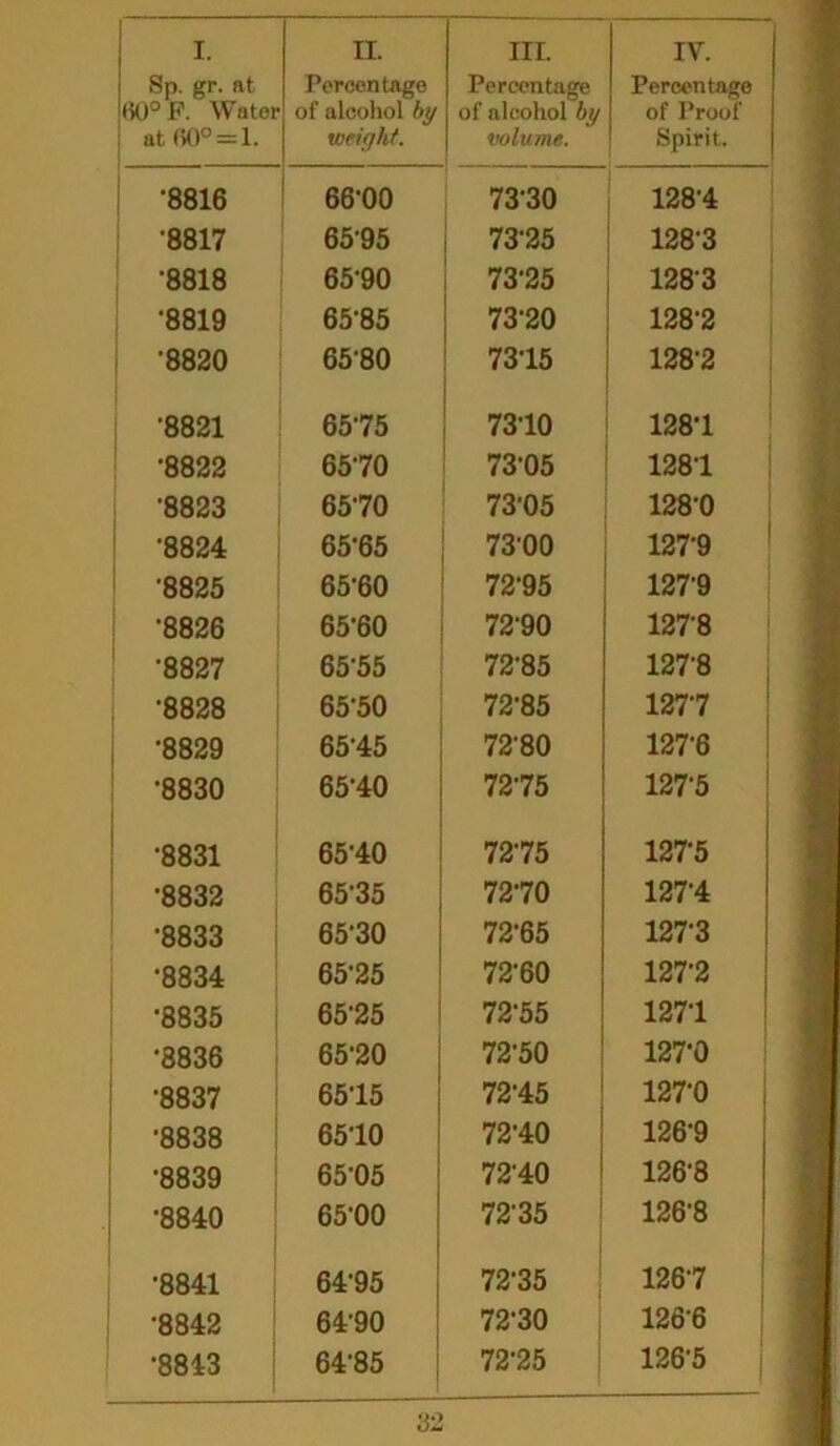Sp. gr. at 60° F. Water at 60°=1. Percentage of alcohol by weight. Percentage of alcohol by volume. Percentage of Proof- Spirit. •8816 66-00 7330 128-4 •8817 6595 73-25 128-3 ■8818 65-90 73-25 1283 •8819 65-85 73-20 128-2 •8820 65-80 7315 128-2 8821 6575 7310 128-1 •8822 6570 7305 1281 •8823 6570 73'05 128-0 •8824 65-65 7300 1279 •8825 65-60 72-95 127-9 •8826 65-60 7290 127-8 •8827 6555 72'85 127-8 ■8828 65-50 72-85 127-7 •8829 6545 72-80 1276 •8830 65-40 7275 127-5 •8831 65-40 7275 127-5 •8832 6535 7270 127-4 •8833 65'30 72-65 1273 •8834 65'25 72-60 127-2 •8835 65’25 72-55 127-1 •8836 65-20 72-50 127-0 •8837 6515 72-45 127-0 •8838 6510 72-40 126-9 •8839 65-05 72-40 126-8 •8840 65-00 72-35 126-8 •8841 64-95 72-35 126-7 •8842 64-90 72-30 126-6 •8843 64-85 72-25 126-5
