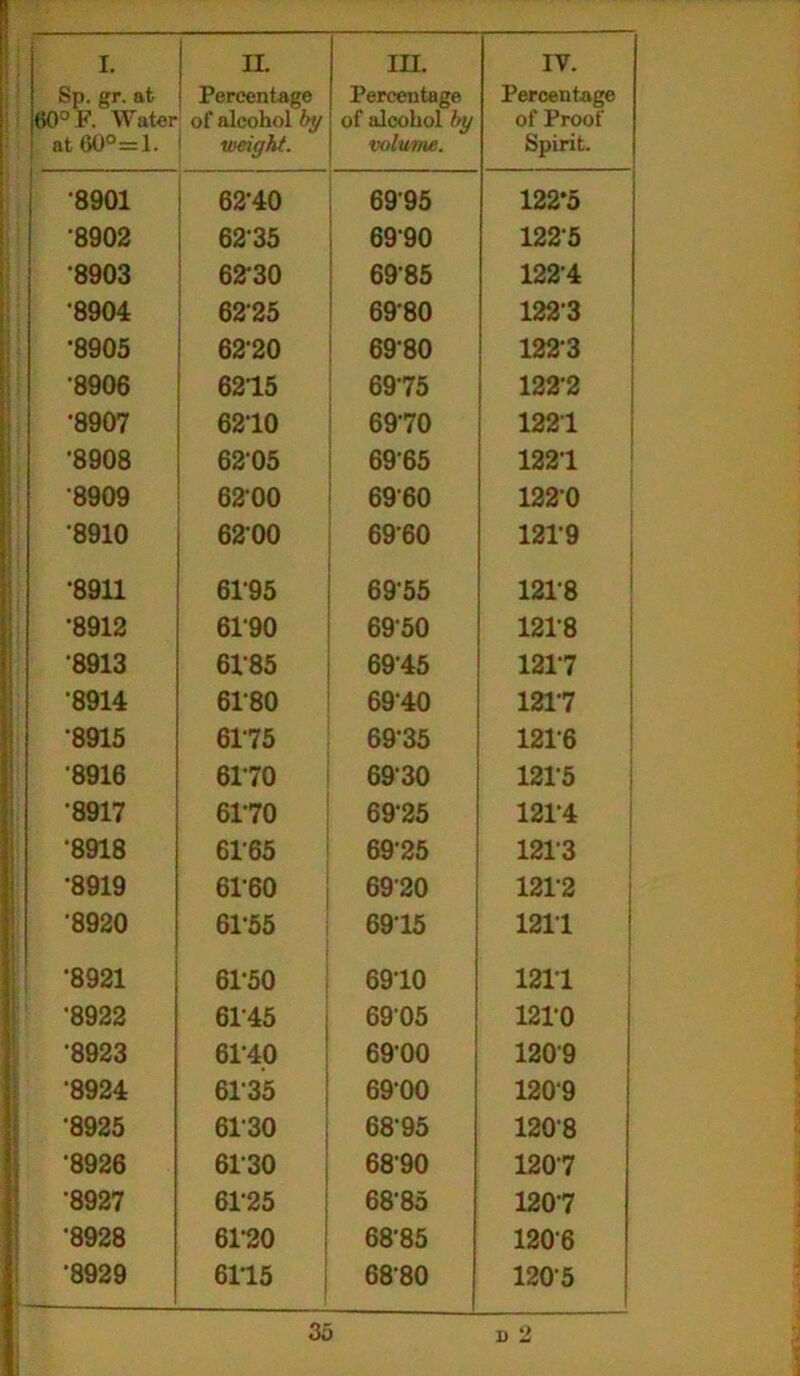 Sp. gr. at 60° F. Water at 60°= 1. Percentage of alcohol by weight. Percentage of alcohol by volume. Percentage of Proof Spirit. 8901 62-40 6995 122*5 •8902 6235 6990 1225 •8903 62-30 6985 122-4 •8904 6225 6980 1223 •8905 6220 6980 1223 '8906 6215 6975 122-2 •8907 6210 6970 1221 •8908 6205 6965 1221 8909 6200 6960 122-0 8910 6200 6960 1219 •8911 6195 69-55 1218 •8912 6190 6950 1218 •8913 6185 69-45 1217 8914 6180 6940 1217 8915 6175 69-35 1216 •8916 6170 6930 12P5 '8917 6170 69-25 121-4 •8918 61-65 6925 1213 •8919 61-60 6920 1212 8920 61-55 6915 1211 •8921 61-50 69-10 1211 •8922 6145 6905 1210 •8923 6140 69-00 1209 •8924 61*35 6900 1209 •8925 6130 6895 1208 •8926 6130 6890 1207 •8927 61-25 68-85 1207 •8928 61-20 68-85 1206 •8929 6115 6880 1205