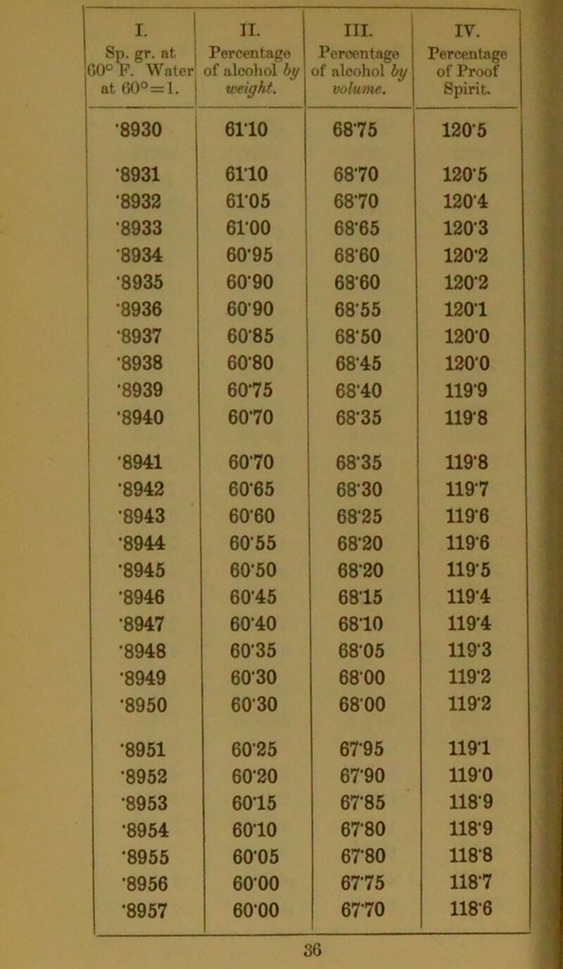 Sp. gr. at 60° F. Water at 60°=1. } Percentage of alcohol by weight. Percentage of alcohol by volume. Percentage of Proof Spirit. 8930 6110 6875 1205 •8931 6110 6870 1205 •8932 6105 6870 120-4 •8933 6100 68-65 120-3 8934 60-95 6860 120-2 '8935 6090 6860 120-2 •8936 6090 68'55 1201 •8937 60-85 6850 1200 •8938 60'80 6815 1200 •8939 60-75 6810 1199 •8940 6070 68-35 1198 •8941 6070 68-35 119-8 •8942 60-65 68-30 119-7 •8943 6060 68-25 1196 •8944 6055 6820 1196 •8945 60’50 68-20 119-5 •8946 60‘45 6815 119-4 •8947 6040 6810 119-4 •8948 6035 68-05 1193 '8949 6030 6800 119'2 •8950 6030 6800 119-2 *8951 60-25 67-95 119-1 •8952 60-20 67-90 1190 •8953 6015 67-85 1189 •8954 6010 6T80 118-9 •8955 6005 67-80 118-8 •8956 6000 6T75 118-7 •8957 6000 6770 1186