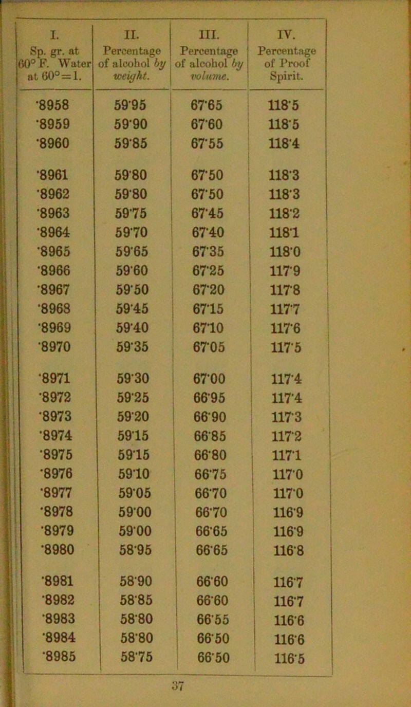 Sp. gr. at (SO0 F. Water at (50° = 1. Percentage of alcohol by weight. Percentage of alcohol by volume. Percentage of Proof Spirit. ■8958 5995 67-65 1185 •8959 59-90 6760 1185 •8960 5985 6755 1181 •8961 5980 67'50 118-3 •8962 5980 67-50 1183 •8963 5975 6715 118-2 •8964 5970 6740 1181 •8965 59-65 6T35 1180 •8966 5960 6725 1179 •8967 5950 6720 1178 •8968 5945 6715 1177 •8969 5940 6710 1176 •8970 59'35 6705 117 5 •8971 5930 6700 1174 ■8972 5925 6695 1171 •8973 5920 6690 1173 •8974 5915 6685 1172 •8975 5915 66-80 1171 •8976 5910 6675 1170 •8977 59-05 6670 1170 •8978 5900 6670 1169 •8979 5900 66-65 1169 •8980 5895 6665 1168 •8981 5890 6660 1167 8982 5885 6660 1167 •8983 5880 6655 1166 •8984 58'80 6650 1166 •8985 5875 66’50 1165