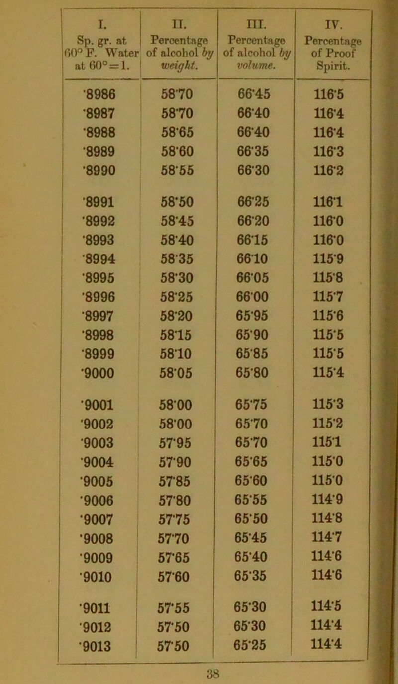 1 I- Sp. gr. at 60° F. Water at 60°=1. n. Percentage of alcohol by weight. III. Percentage of alcohol by volume. IV. Percentage of Proof Spirit. 8986 5870 66'45 116'5 •8987 5870 6640 1164 •8988 58-65 6640 1164 •8989 58-60 6635 1163 •8990 5855 6630 116-2 8991 58-50 66-25 1161 8992 5845 6620 1160 8993 58-40 6615 1160 •8994 5835 6610 1159 8995 5830 6605 1158 8996 58-25 6600 1157 8997 5820 6595 1156 •8998 5815 6590 1155 8999 5810 6585 1155 •9000 58-05 65-80 1154 9001 58-00 6575 1153 9002 58‘00 6570 1152 9003 5795 6570 1151 •9004 5790 6565 1150 •9005 5785 6560 1150 9006 57-80 6555 1149 9007 5775 6550 1148 •9008 5770 6545 1147 •9009 57*65 6540 114-6 •9010 5760 6535 114-6 ■9011 5755 6530 114-5 •9012 5750 6530 114-4 9013 5750 6525 114-4