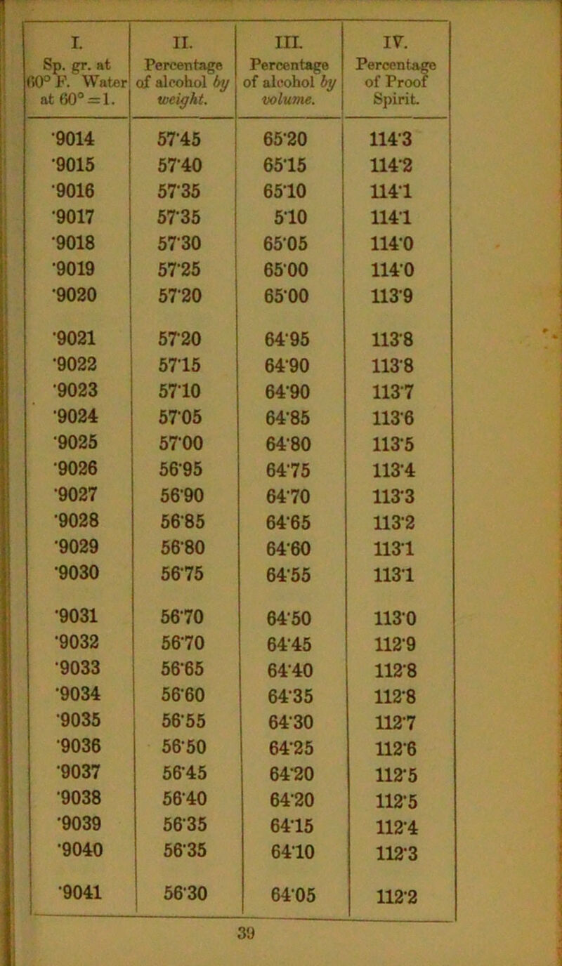 Sp. gr. at C,0° F. Water at (50° s= 1. Percentage of alcohol by weight. Percentage of alcohol by volume. Percentage of Proof Spirit. '9014 57-45 65-20 114-3 •9015 57-40 65-15 114-2 •9016 5735 6510 114-1 •9017 5735 510 1141 9018 5730 6505 114-0 •9019 5725 6500 1140 •9020 5720 6500 1139 •9021 5720 6495 1138 •9022 5715 64-90 1138 •9023 5710 6490 1137 •9024 5705 64-85 1136 •9025 5700 6480 1135 •9026 5695 64-75 113'4 •9027 5690 6470 1133 •9028 5685 64-65 113-2 •9029 56-80 64-60 1131 •9030 5675 64-55 1131 •9031 5670 6450 1130 •9032 56-70 64-45 112-9 •9033 56‘65 6440 112-8 •9034 5660 6435 112-8 ■9035 5655 6430 112-7 •9036 5650 64-25 112-6 •9037 56-45 6420 112-5 •9038 5640 6420 112-5 •9039 5635 64-15 112-4 •9040 5635 6410 112-3 •9041 5630 64-05 112-2