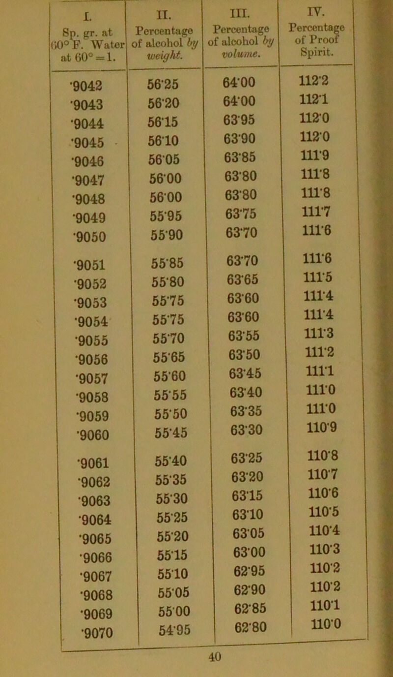Sp. gr. at (»0°F. Water at 60° = 1. Percentage of alcohol by weight. •9042 5625 ■9043 5620 •9044 5615 •9045 • 5610 •9046 5605 •9047 5600 •9048 5600 •9049 5595 •9050 5590 •9051 5585 •9052 5580 •9053 5575 •9054 5575 •9055 5570 9056 5565 •9057 5560 •9058 5555 •9059 5550 •9060 5545 •9061 5540 •9062 5535 •9063 5530 •9064 5525 •9065 5520 •9066 5515 •9067 5510 •9068 5505 •9069 5500 •9070 54-95 IV. Percentage of alcohol by volume. Percentage of Proof Spirit. 6400 U2'2 64-00 1121 6395 1120 6390 1120 6385 IU’9 6380 1118 6380 111-8 6375 1117 6370 1116 6370 1116 63-65 1115 6360 1114 63'60 1114 6355 1113 6350 111-2 6345 mi 6340 1110 6335 1110 6330 1109 63-25 1108 6320 1107 6315 1106 6310 110-5 6305 110-4 6300 1103 6295 1102 6290 1102 6285 1101 6280 noo