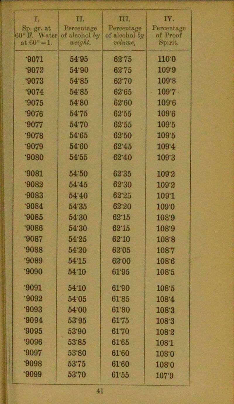 Sp. gr. at (10° If. Water at 60° = 1. Percentage of aleoliol by weight. Percentage of alcohol by volume. Percentage of Proof Spirit. •9071 5495 6275 1100 •9072 54-90 6275 1099 •9073 54-85 6270 109-8 •9074 54-85 6265 1097 •9075 5480 6260 1096 •9076 5475 6255 1096 •9077 5470 62-55 1095 •9078 54'65 62-50 1095 •9079 54-60 62-45 1094 •9080 54’55 62-40 1093 •9081 54-50 62-35 109-2 •9082 54-45 6230 1092 •9083 5440 62-25 109-1 '9084 54'35 6270 1090 •9085 5430 6215 1089 •9086 5430 6215 1089 •9087 5425 6210 1088 •9088 5420 62-05 1087 •9089 5415 62'00 1086 •9090 5410 6195 1085 •9091 5410 61-90 1085 9092 5405 61-85 108-4 •9093 5400 6P80 1083 •9094 53'95 6175 1083 9095 5390 6170 108-2 •9096 5385 6165 108-1 •9097 5380 6160 1080 •9098 5375 6160 1080 •9099 5370 61-55 1079