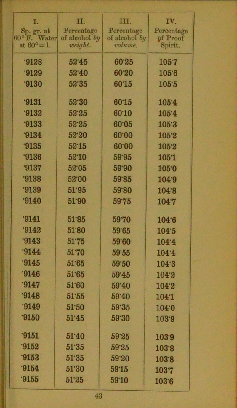 Sp. gr. at (50° F. Water at 60°= 1. Percentage of alcohol by weight. Percentage of alcohol by volume. Percentage pf Proof Spirit. •9128 5245 6025 1057 •9129 52'40 6020 105-6 '9130 5235 6015 1055 •9131 52*30 6015 1054 •9132 5225 6010 105-4 ■9133 5225 6005 1053 •9134 52-20 6000 105-2 9135 5215 6000 105-2 •9136 5210 5995 1051 •9137 52-05 5990 1050 •9138 5200 59-85 104-9 9139 51'95 5980 104-8 ’9140 5190 5975 104-7 •9141 51-85 5970 1046 •9142 5180 59-65 1045 •9143 5175 59-60 1044 •9144 5170 5955 104-4 9145 51-65 59-50 104-3 •9146 51-65 59-45 104-2 •9147 51-60 59-40 104-2 9148 51-55 5940 104-1 •9149 51-50 5935 1040 •9150 51-45 5930 103-9 •9151 51-40 59’25 103-9 •9152 5135 59-25 1038 9153 5135 59-20 1038 •9154 5130 5915 1037 9155 51-25 5910 1036
