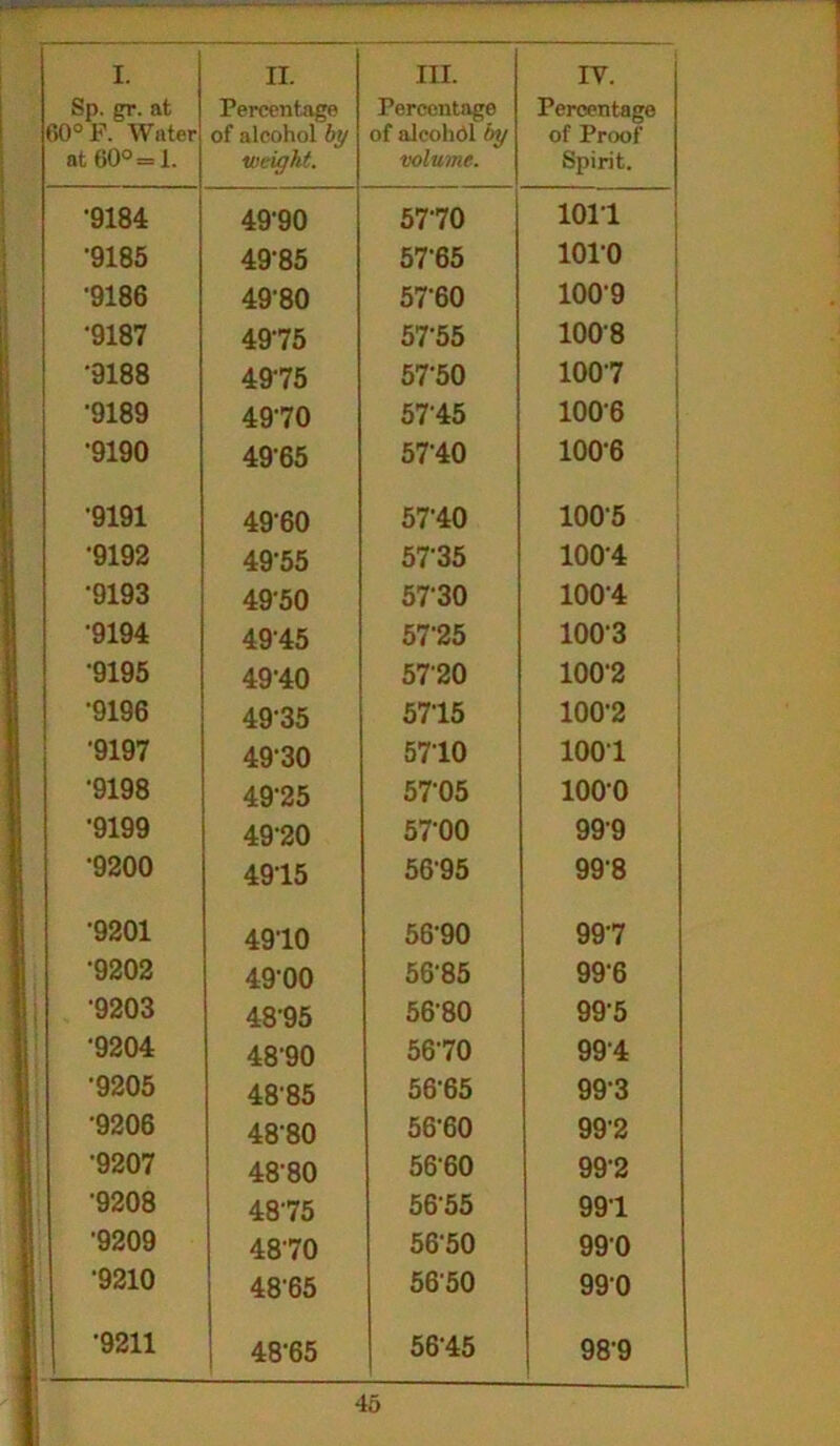 Sp. gr. at 60° F. Water at 60°= 1. Percentage of alcohol by weight. Percentage of alcohol by volume. Percentage of Proof- Spirit. •9184 49-90 5770 1011 •9185 49-85 57-65 1010 •9186 4980 5760 1009 •9187 4975 5755 1008 •9188 4975 5750 1007 •9189 4970 57-45 1006 •9190 49-65 5740 100-6 •9191 4960 57-40 1005 •9192 49-55 5735 1004 •9193 4950 5730 1004 •9194 4945 57-25 100-3 '9195 49-40 5720 100-2 •9196 49-35 5715 100'2 •9197 49-30 5710 1001 •9198 49'25 57-05 1000 •9199 49-20 57-00 999 •9200 4915 5695 998 •9201 4910 56-90 99-7 '9202 4900 56-85 99-6 •9203 48-95 56-80 99-5 •9204 4890 56-70 994 •9205 48'85 56-65 993 •9206 48‘80 56-60 992 •9207 48-80 5660 99-2 •9208 48-75 5655 99-1 •9209 4870 56-50 990 9210 48-65 5650 990 •9211 48-65 56-45 989